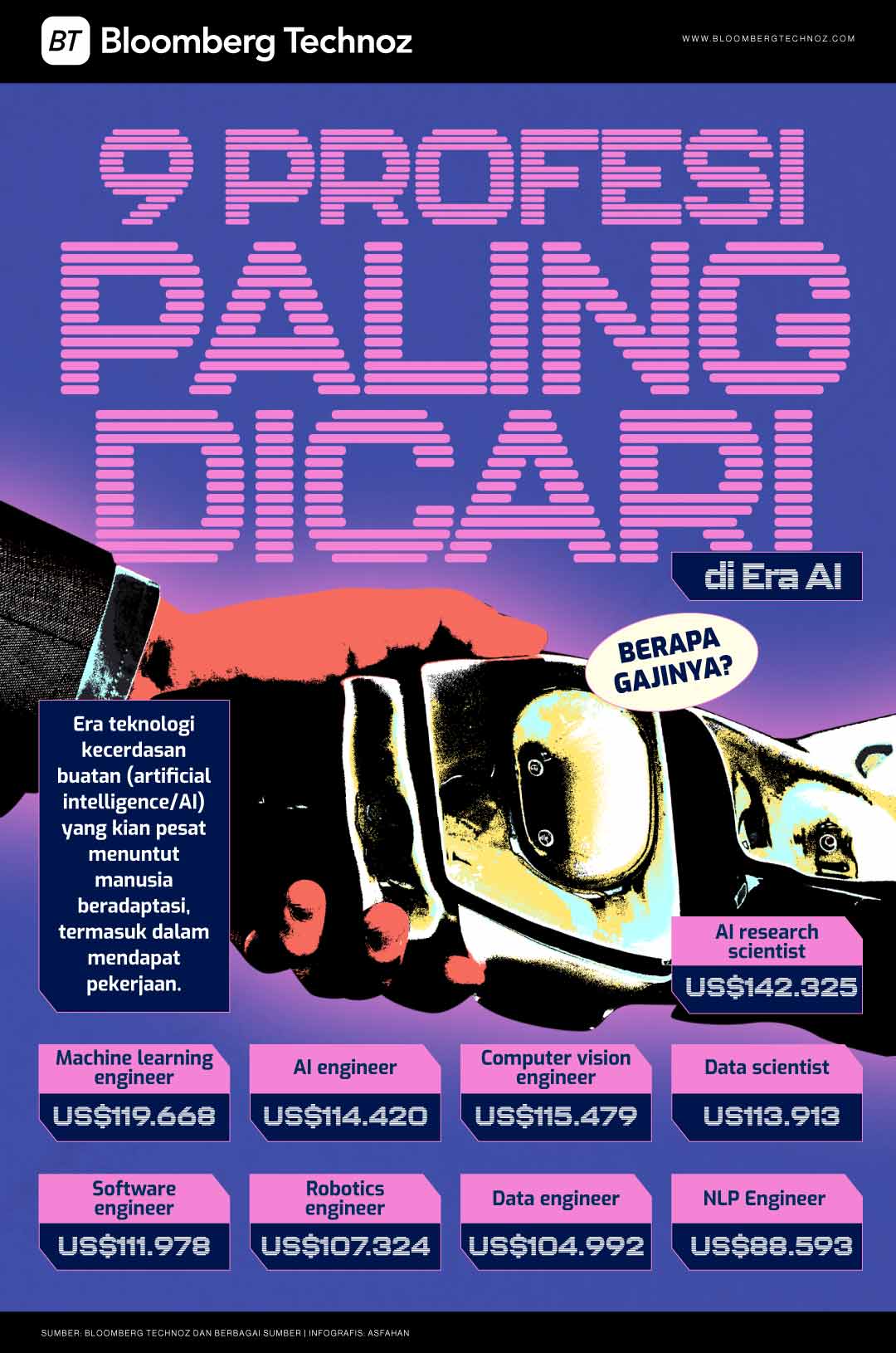 9 Profesi yang Paling Dicari di Era AI, Berapa Gajinya? (Bloomberg Technoz/Asfahan)