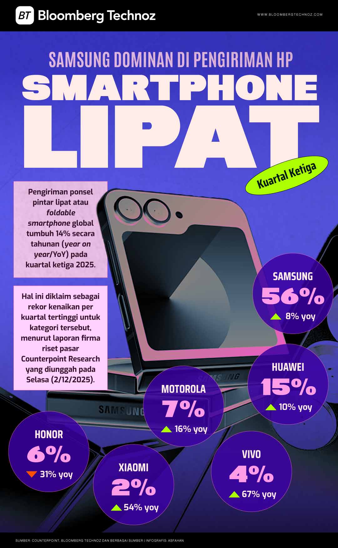 Samsung Dominan di Pengiriman HP Smartphone Lipat Kuartal Ketiga (Bloomberg Technoz/Asfahan)