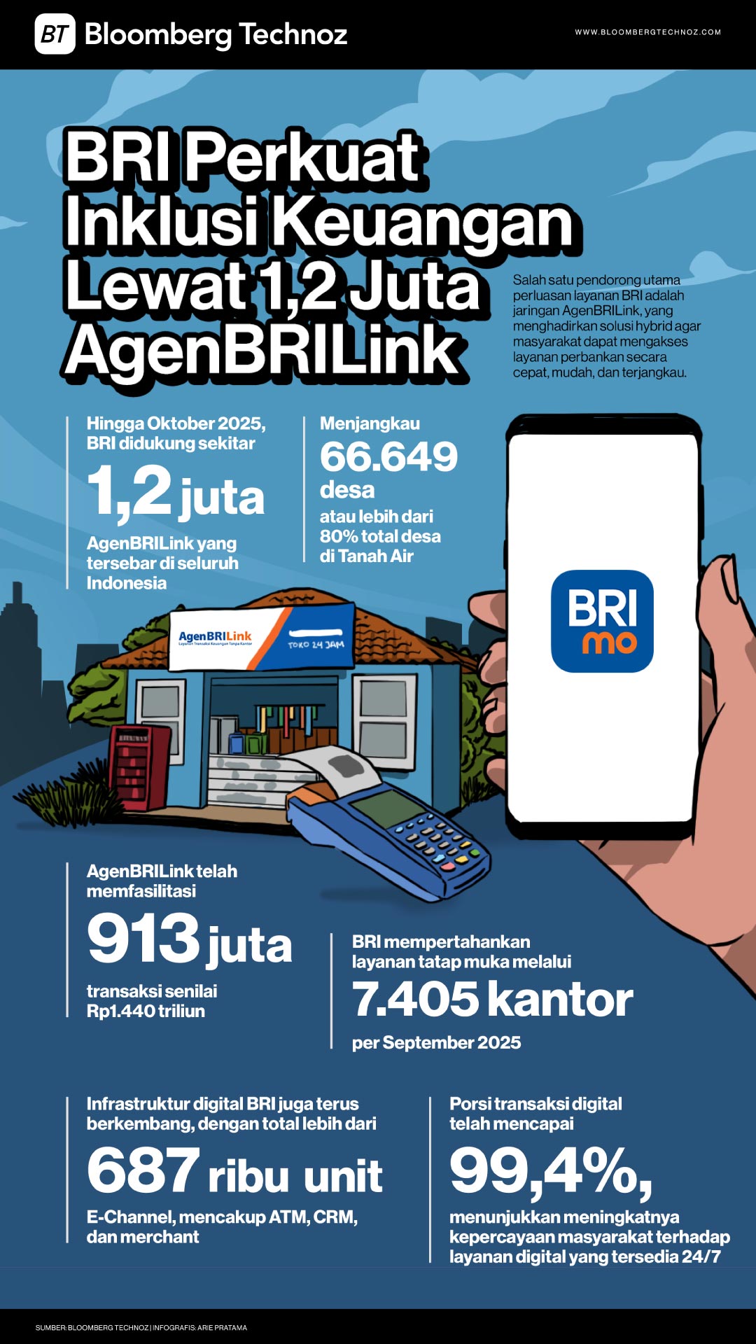 BRI Perkuat Inklusi Keuangan Lewat 1,2 Juta AgenBRILink (Bloomberg Technoz/Arie Pratama)