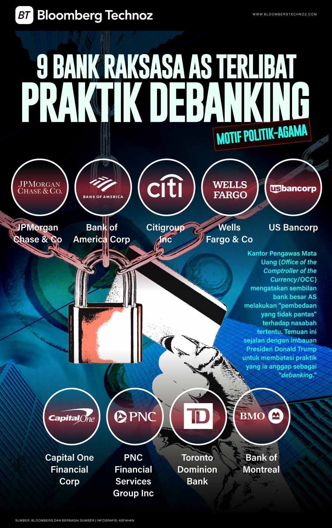 9 Bank Raksasa AS Terlibat Praktik Debanking, Motif Politik-Agama (Bloomberg Technoz/Asfahan)