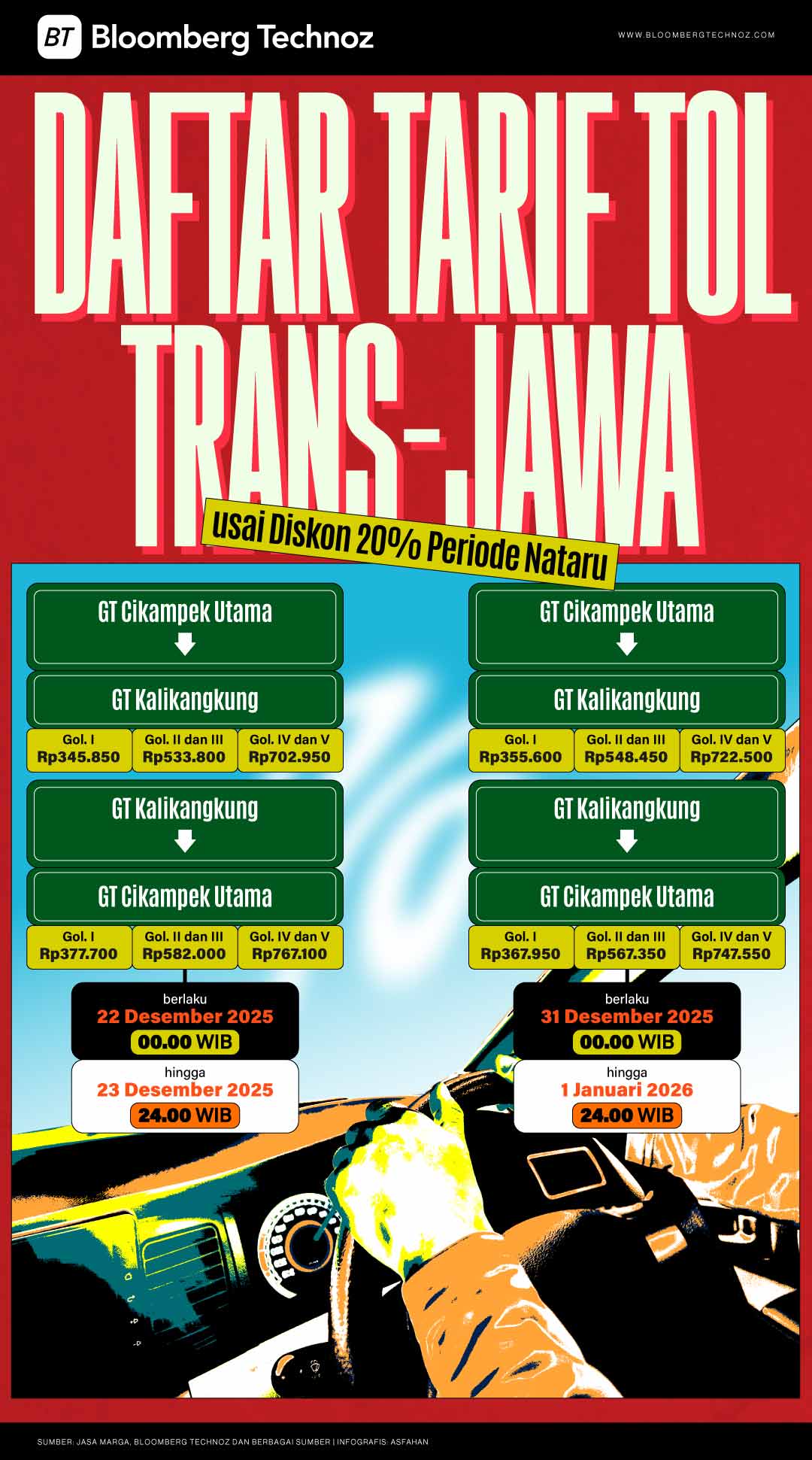 Daftar Tarif Tol Trans-Jawa usai Diskon 20% Periode Nataru (Bloomberg Technoz/Asfahan)