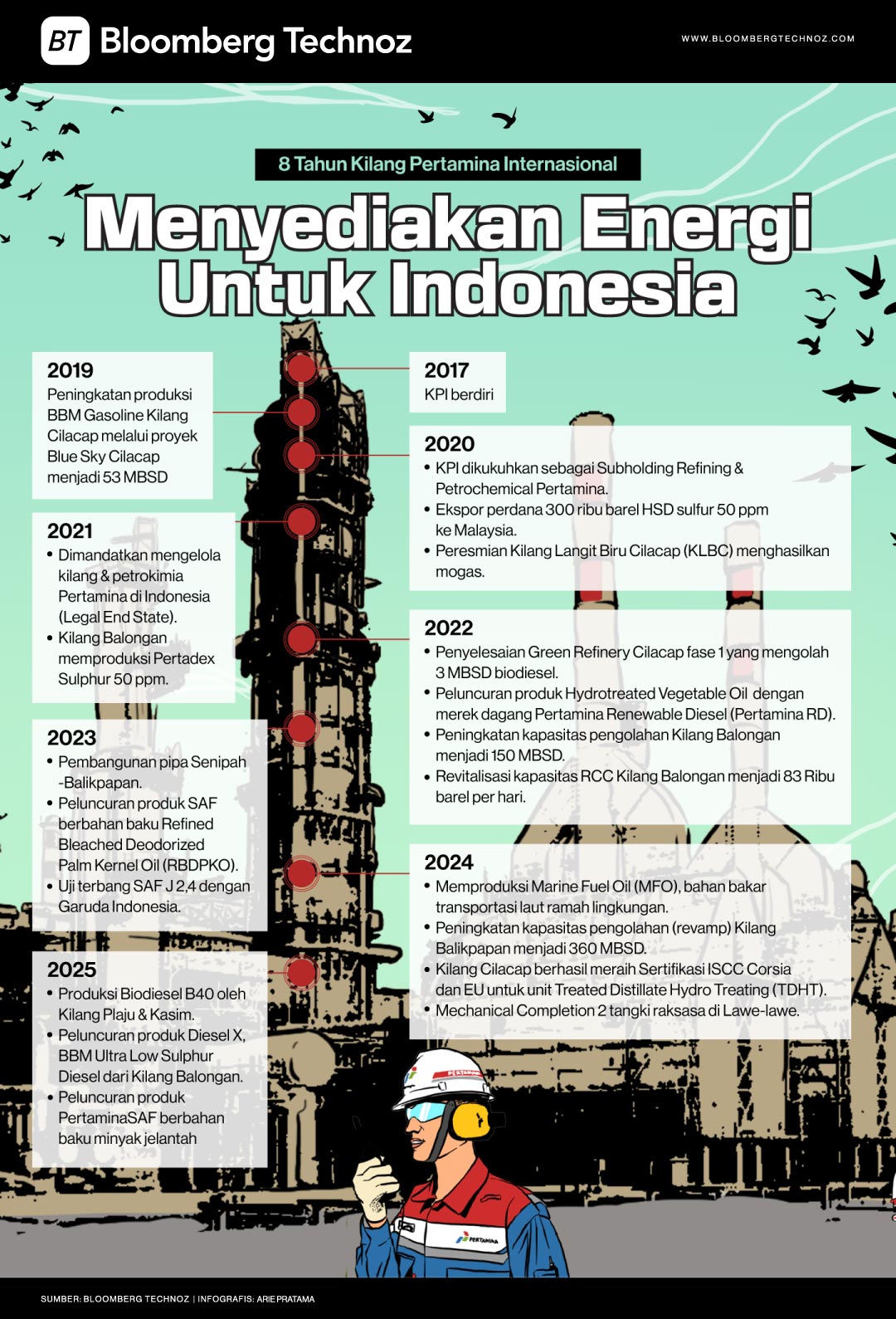 8 Tahun Kilang Pertamina Internasional: Menyediakan Energi Untuk Indonesia (Bloomberg Technoz/Arie Pratama)