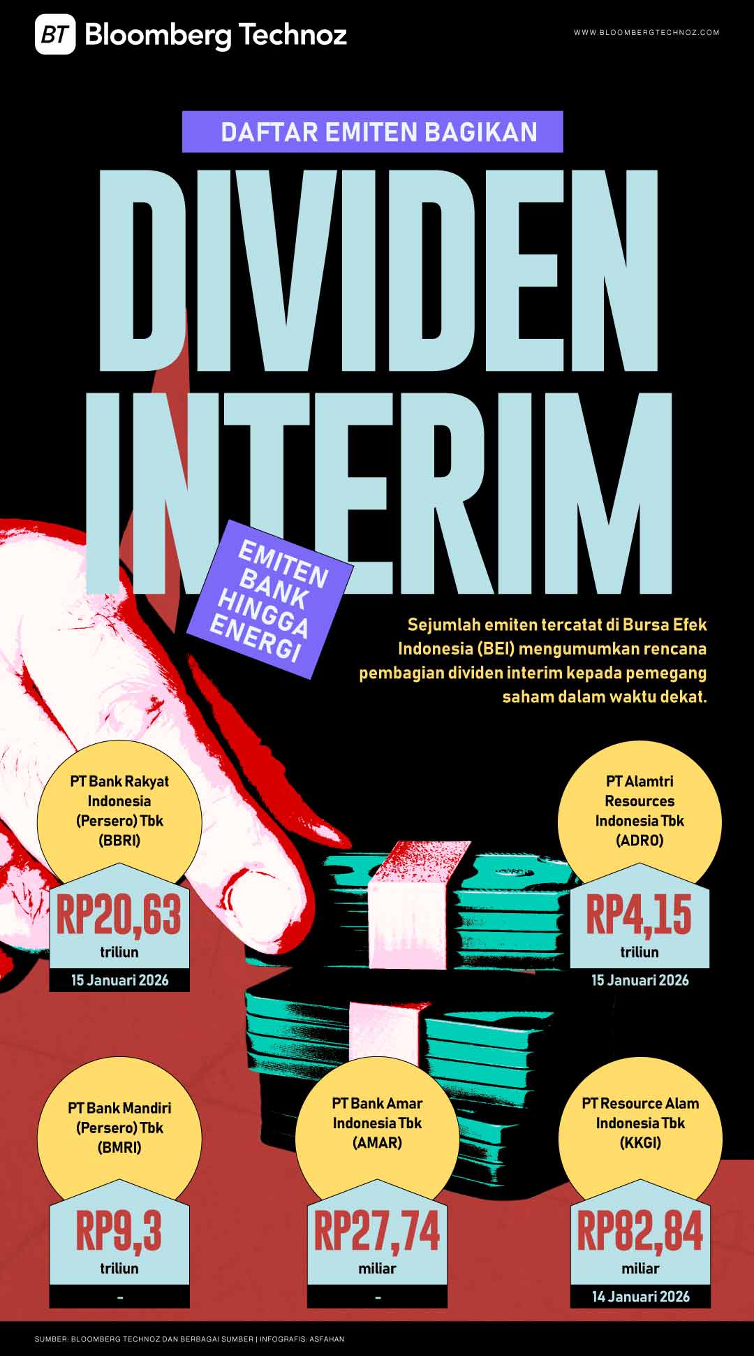 Daftar Emiten Bagikan Dividen Interim, Emiten Bank hingga Energi (Bloomberg Technoz/Asfahan)