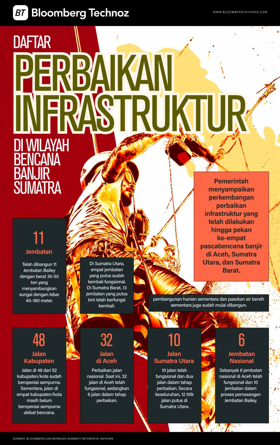 Daftar Perbaikan Infrastruktur di Wilayah Bencana Banjir Sumatra (Bloomberg Technoz/Asfahan)