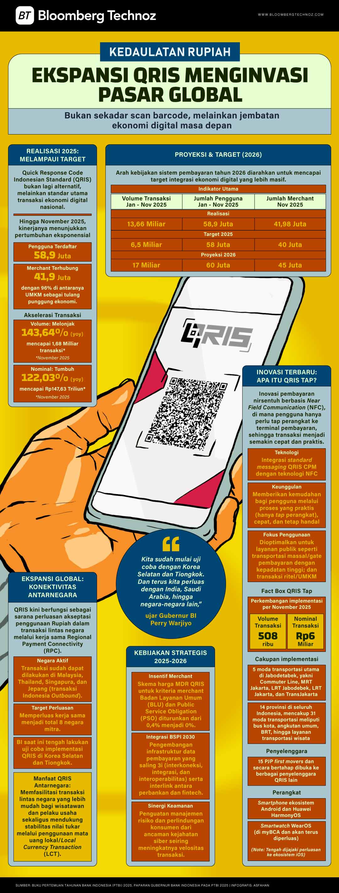 Ekspansi QRIS Menginvasi Pasar Global (Bloomberg Technoz)