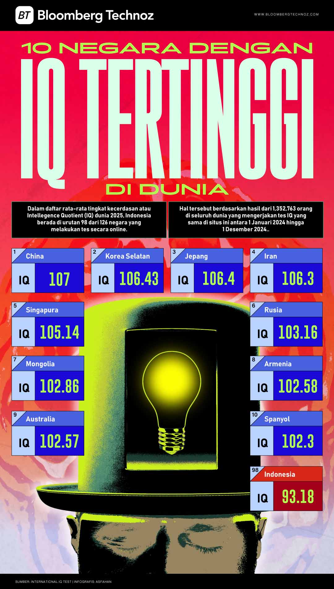 10 Negara dengan IQ Tertinggi di Dunia, Indonesia ke 98 (Bloomberg Technoz/Asfahan)