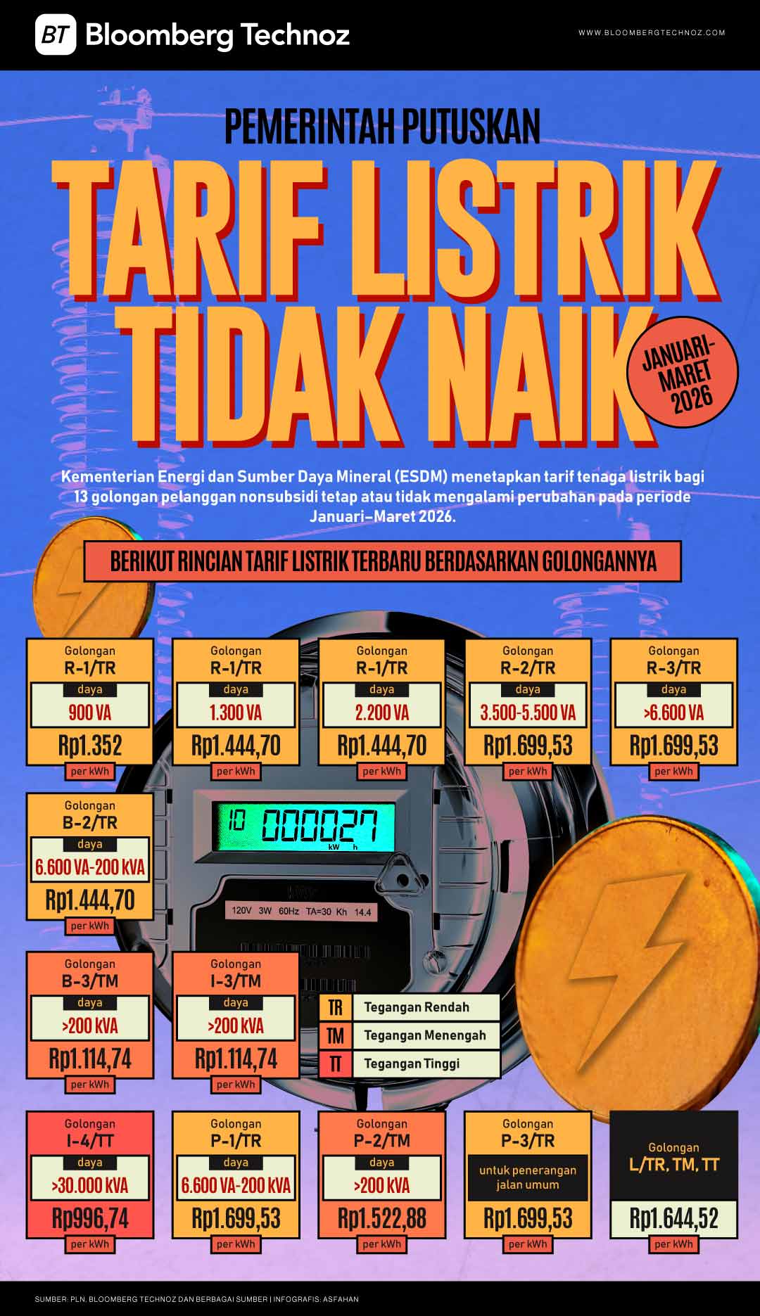 Pemerintah Putuskan Tarif Listrik Tidak Naik Januari-Maret 2026 (Bloomberg Technoz/Asfahan)