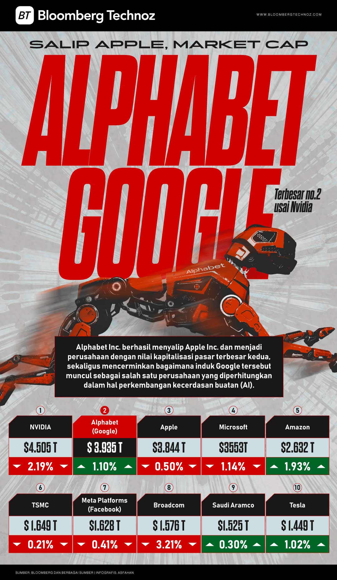 Salip Apple, Market Cap Alphabet Google Terbesar No.2 Usai Nvidia (Bloomberg Technoz/Asfahan)