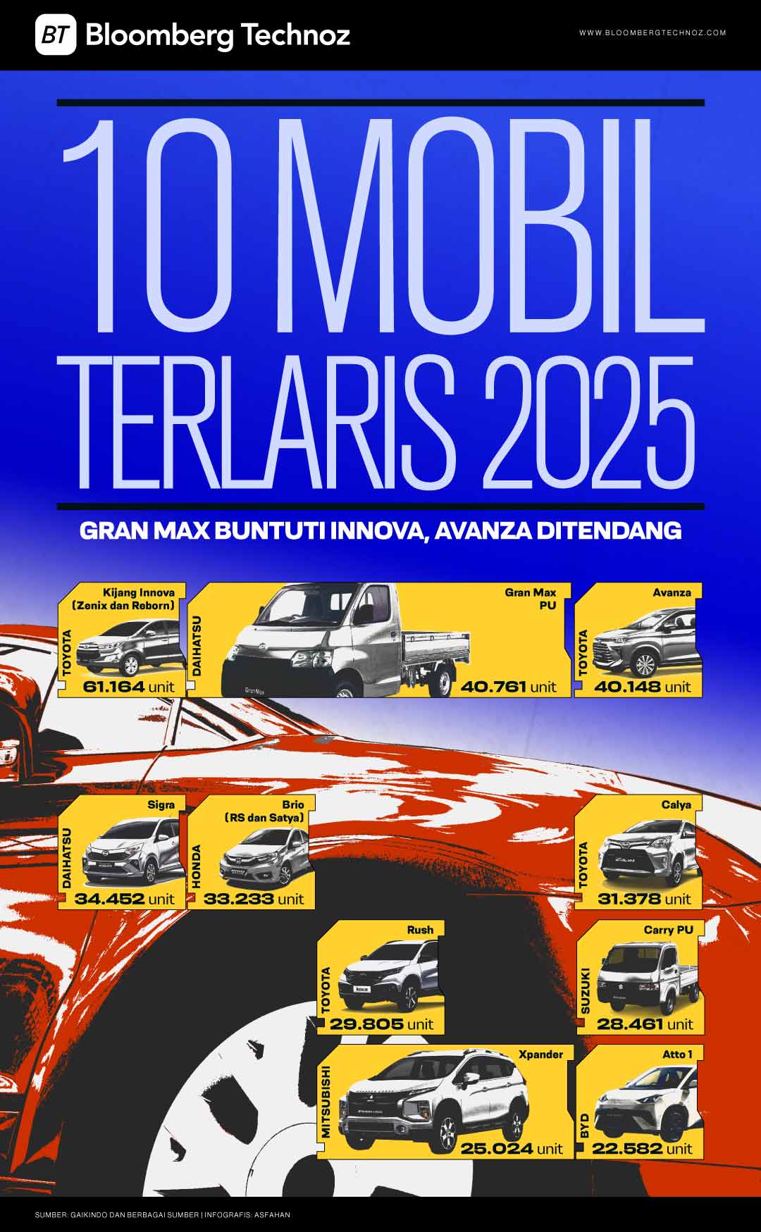 10 Mobil Terlaris 2025: Gran Max Buntuti Innova, Avanza Ditendang (Bloomberg Technoz/Asfahan)