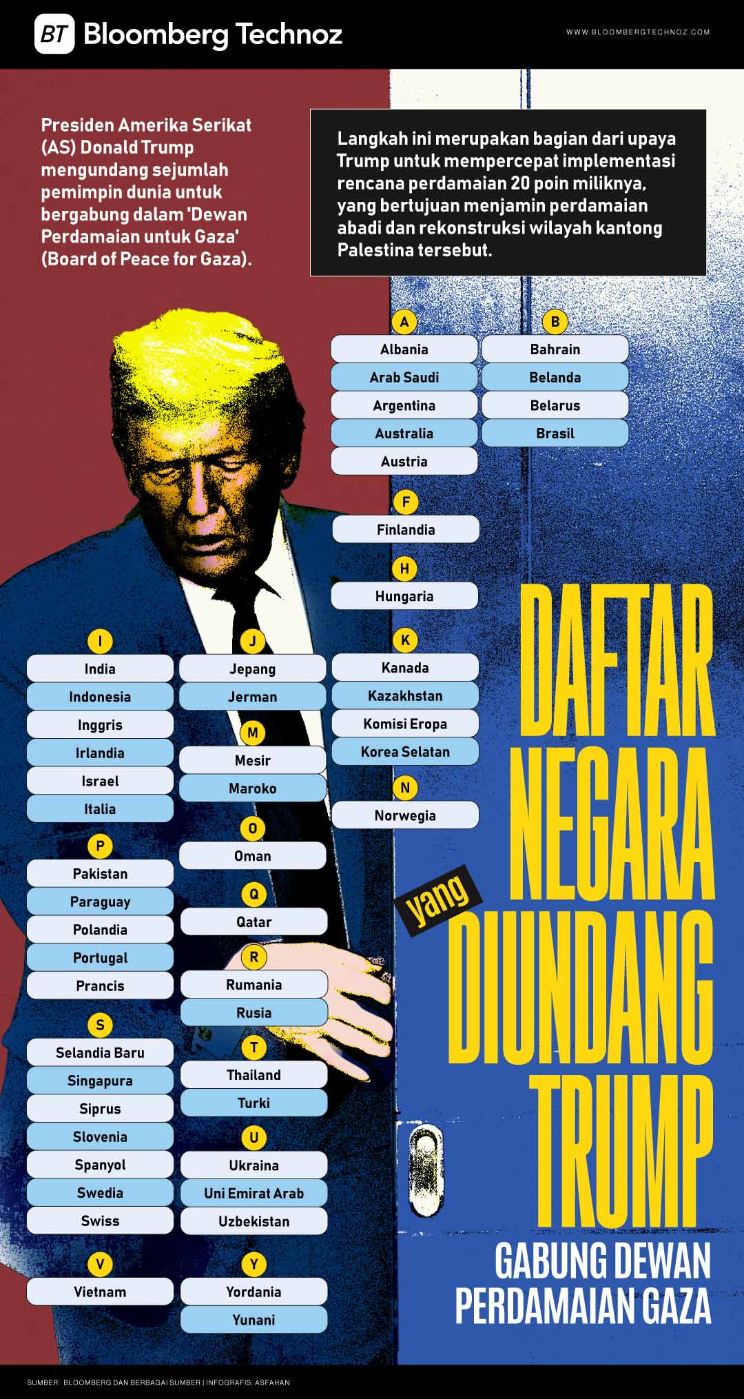 Daftar Negara yang Diundang Trump Gabung Dewan Perdamaian Gaza (Bloomberg Technoz/Asfahan)