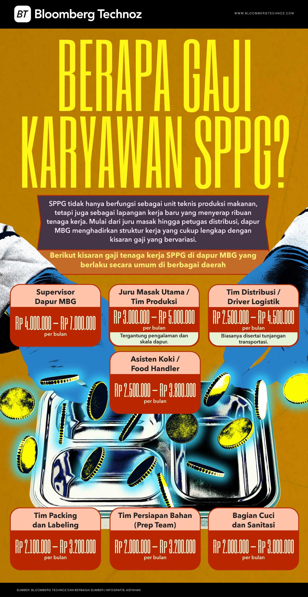 Berapa Gaji Karyawan SPPG? Cek Daftar Lengkapnya (Bloomberg Technoz/Asfahan)