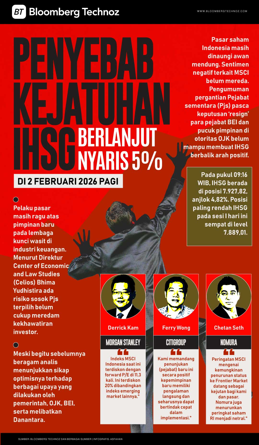 Penyebab Kejatuhan IHSG Berlanjut Nyaris 5% di 2 Februari 2026 Pagi (Boolberg Technoz/Asfahan)