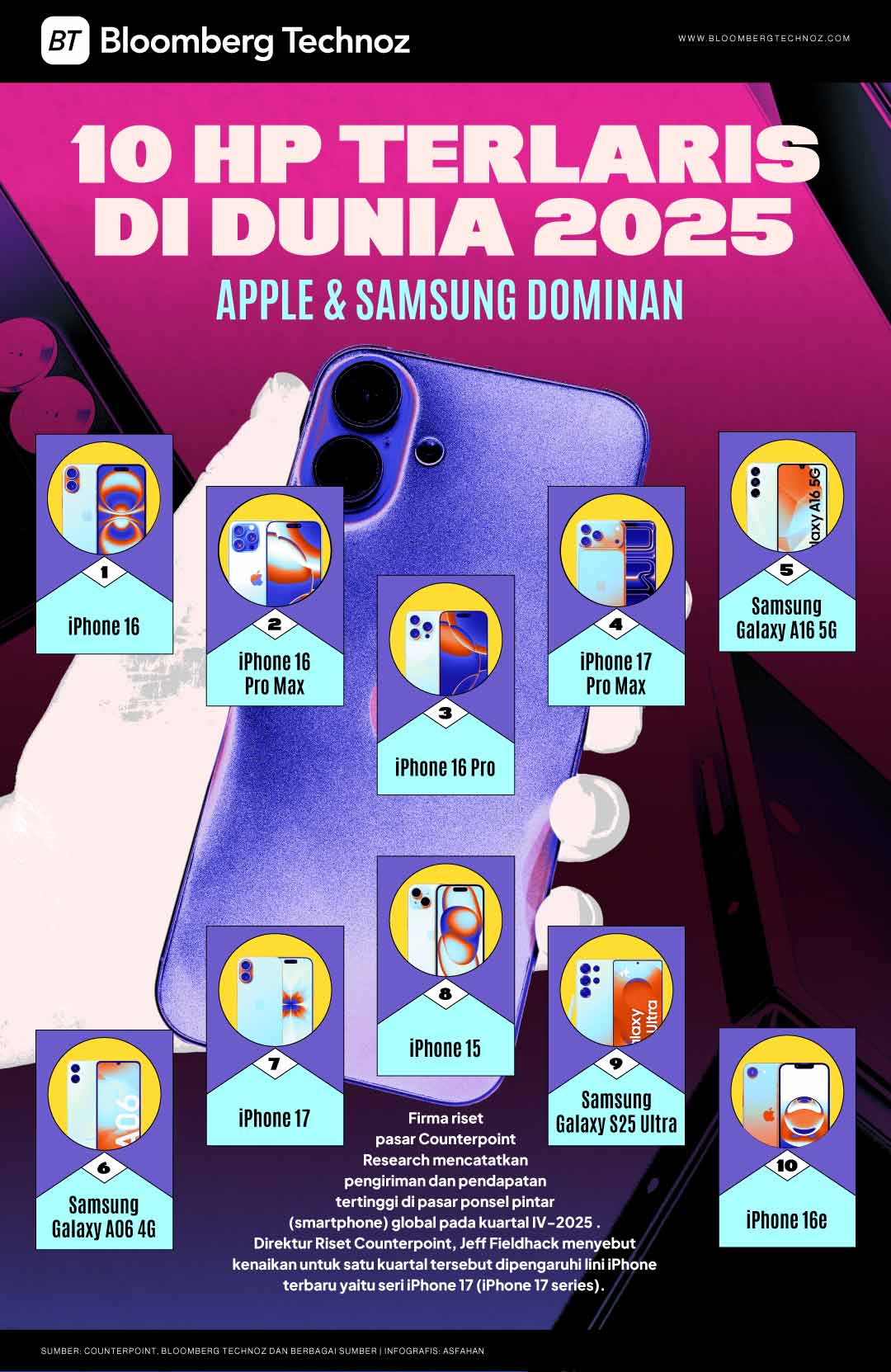 10 HP Terlaris di Dunia pada 2025, Apple dan Samsung Dominan (Bloomberg Technoz/Asfahan)