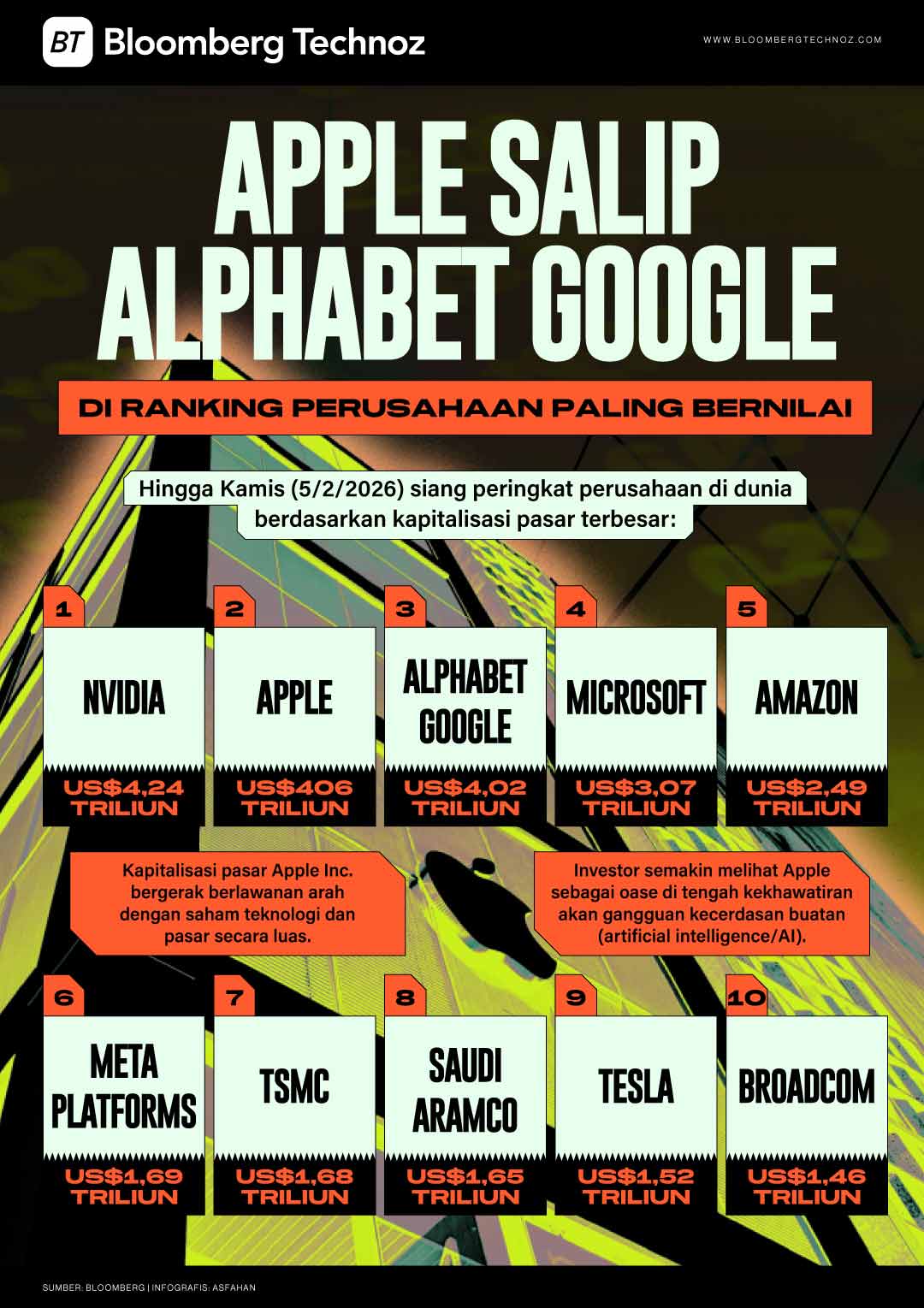 Apple Salip Alphabet Google di Ranking Perusahaan Paling Bernilai (Bloomberg Technoz/Asfahan)