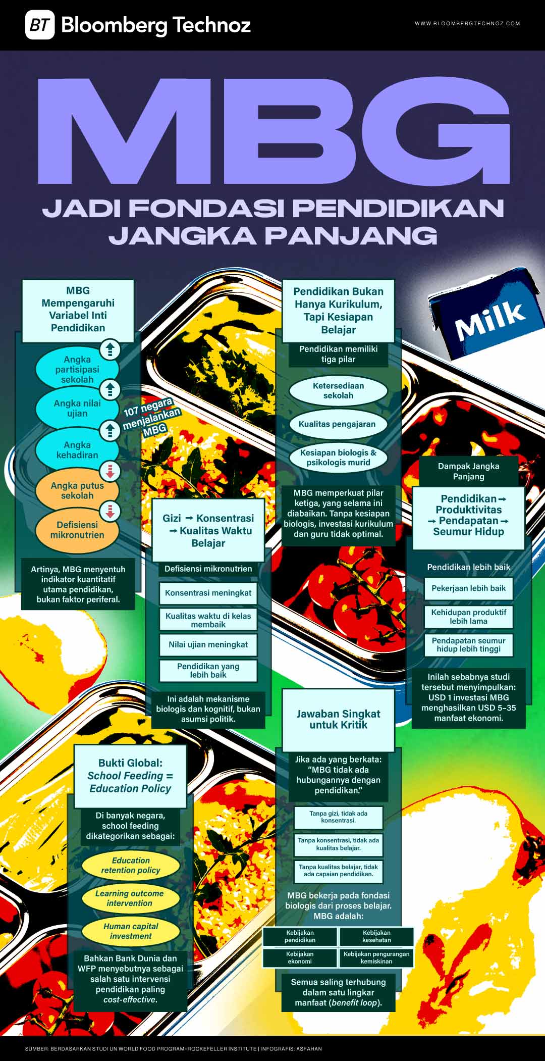 6 Fakta MBG Bukan Sekadar Program Gizi (Bloomberg Technoz/Asfahan)
