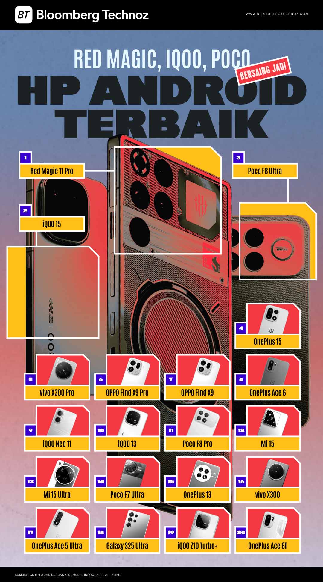 Red Magic, iQOO, Poco Bersaing Jadi HP Android Terbaik (Bloomberg Technoz/Asfahan)