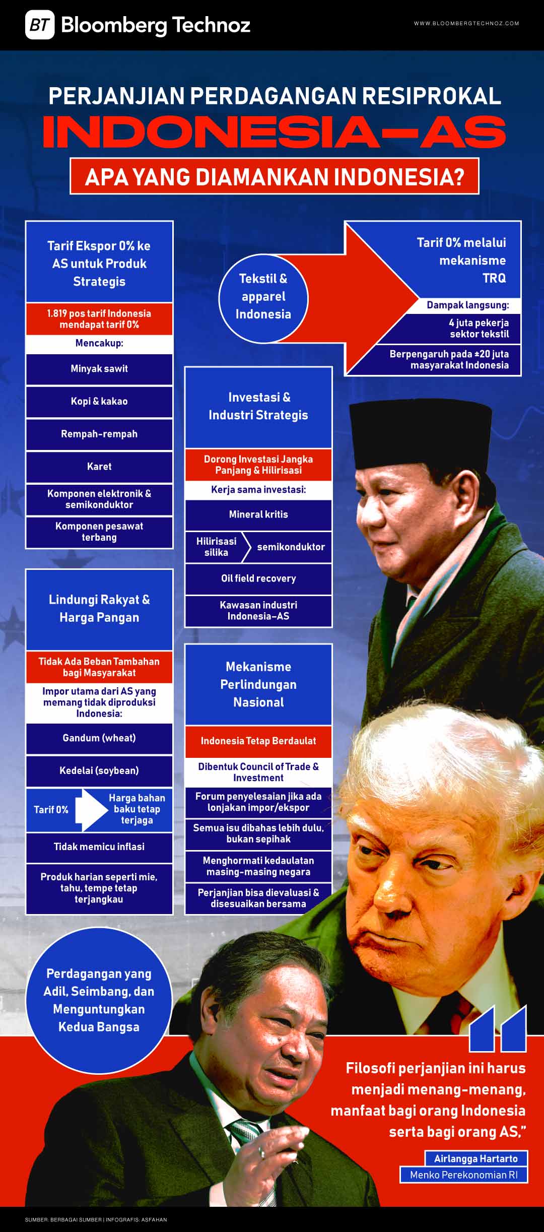 Perjanjian Perdagangan Resiprokal Indonesia AS, Apa yang Diamankan Indonesia? (Bloomberg Technoz/Asfahan)
