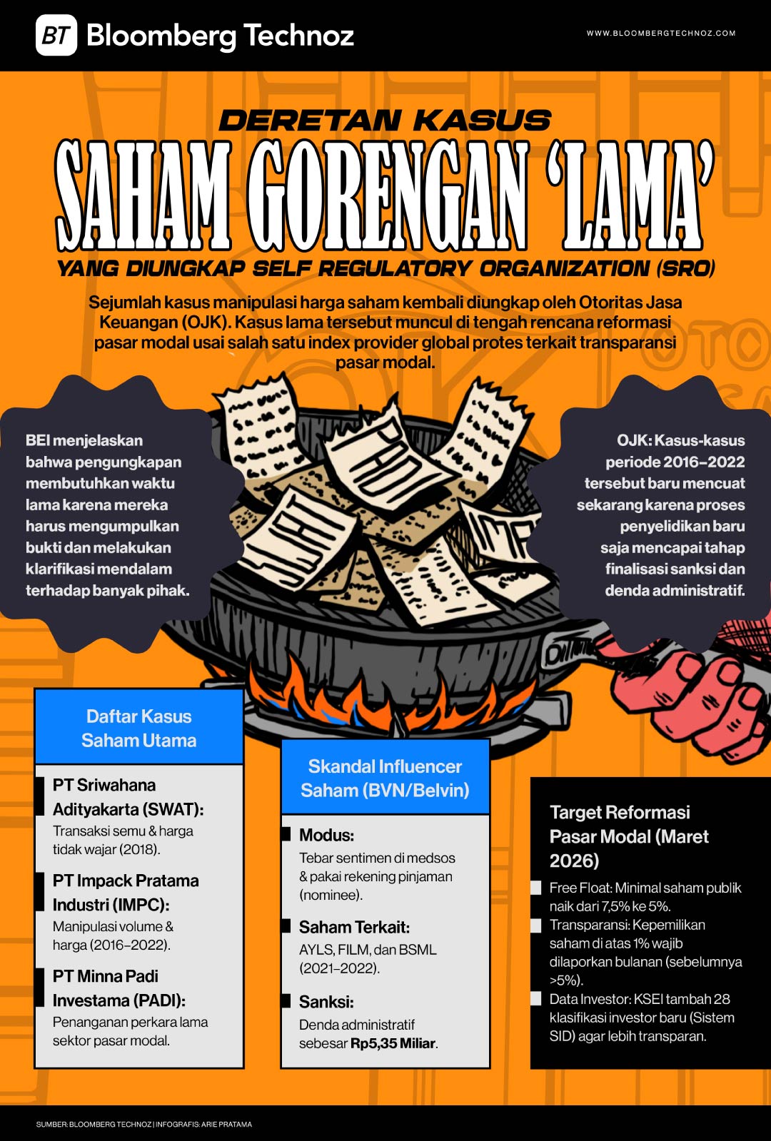 Deretan Kasus Saham Gorengan ‘Lama’ yang Diungkap OJK (Bloomberg Technoz/Arie Pratama)