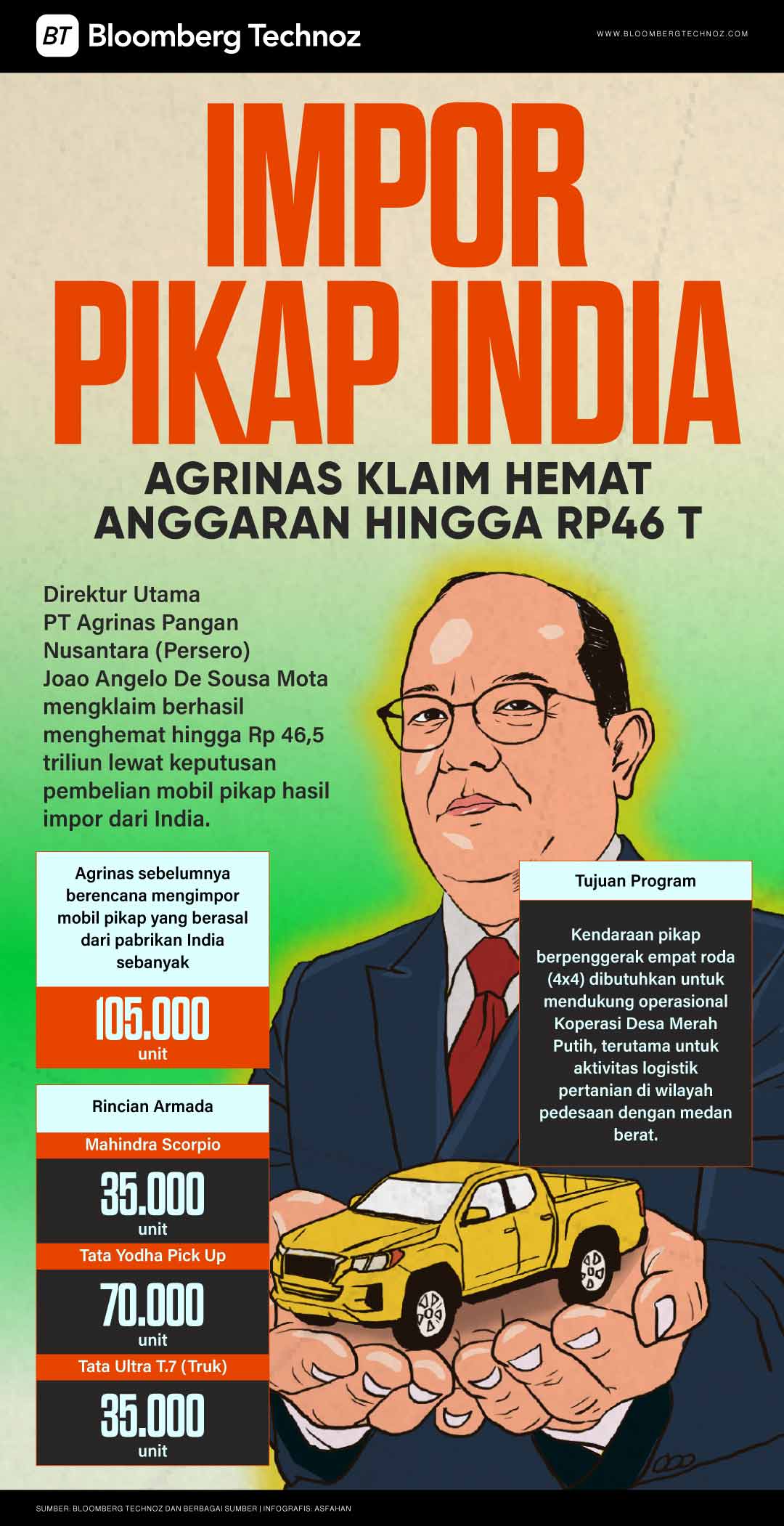 Impor Pikap India, Agrinas Klaim Hemat Anggaran Hingga Rp46 T (Bloomberg Technoz/Asfahan)