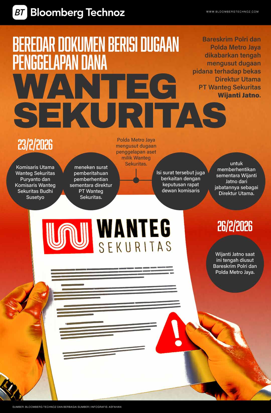Beredar Dokumen Berisi Dugaan Penggelapan Dana Wanteg Sekuritas (Bloomberg Technoz/Asfahan)
