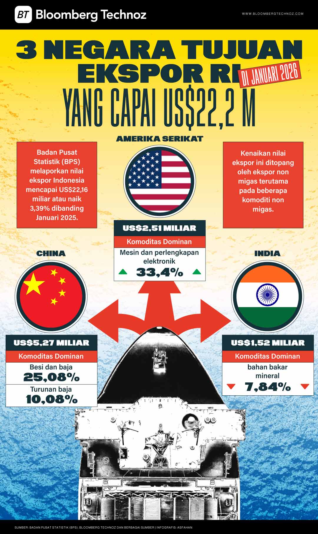 3 Negara Tujuan Ekspor RI di Januari 2026 yang Capai US$22,2 M (Bloomberg Technoz/Asfahan)