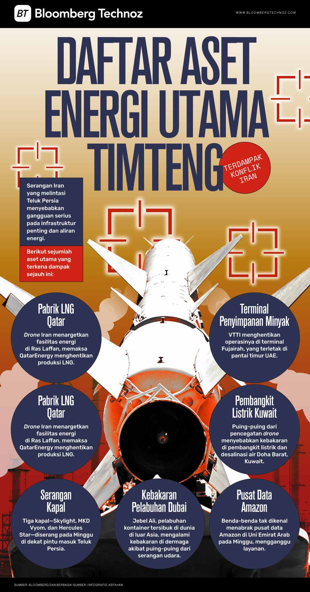 Daftar Aset Energi Utama Timteng Terdampak Konflik Iran (Bloomberg Technoz/Asfahan)