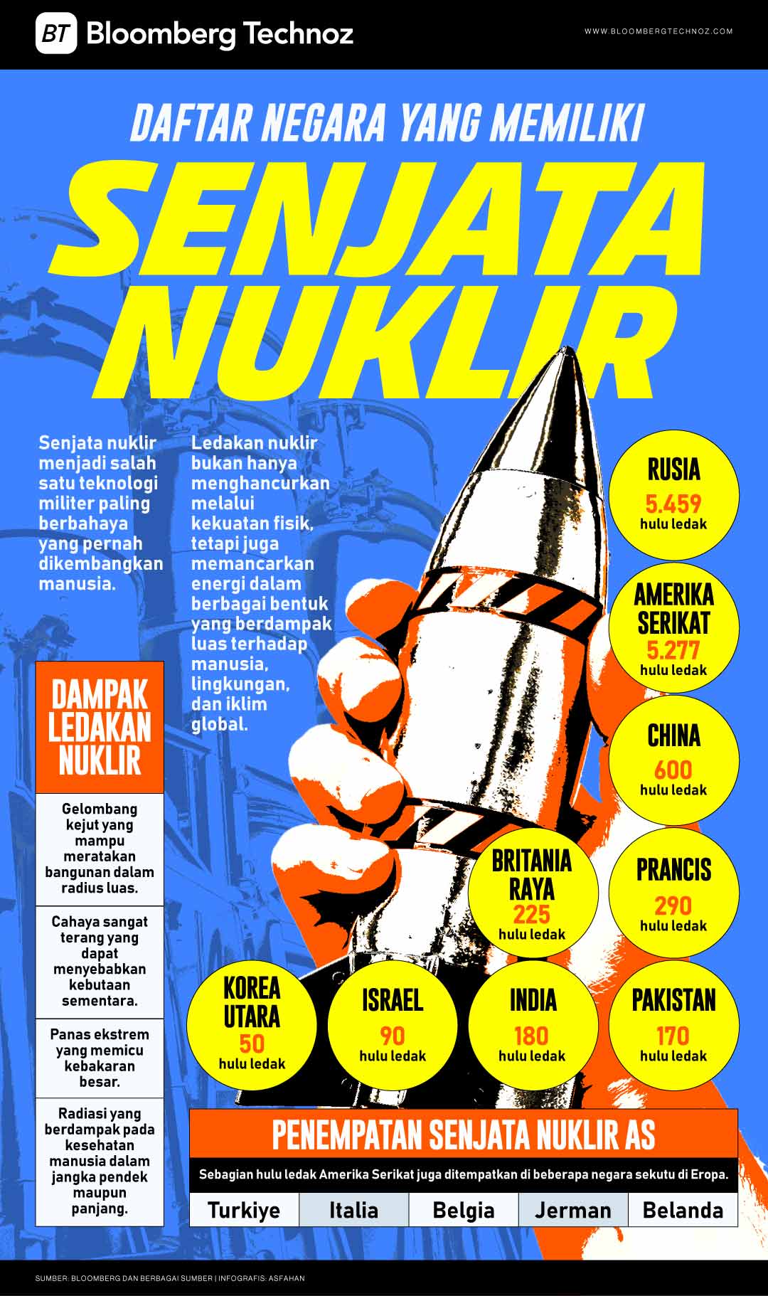 Daftar Negara yang Memiliki Senjata Nuklir (Bloomberg Technoz/Asfahan)