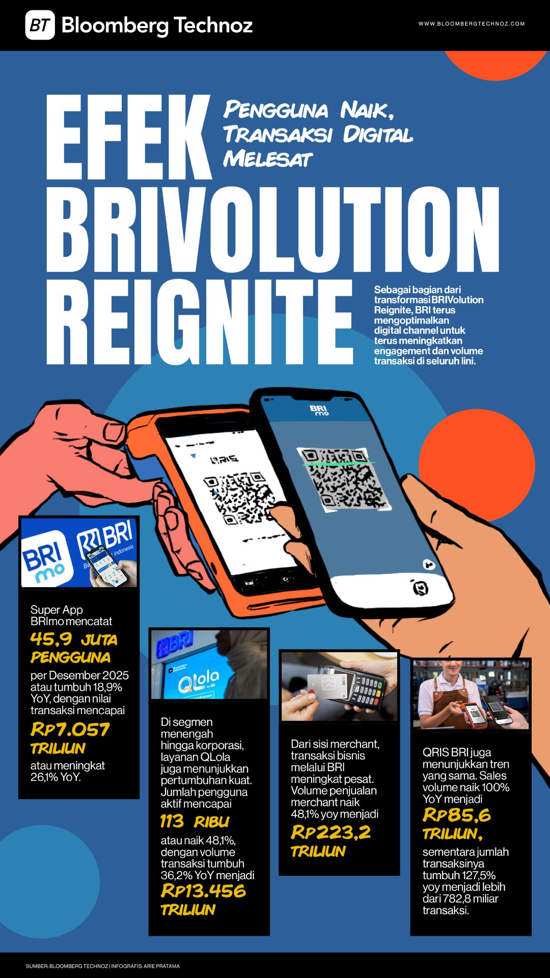 Efek BRIVolution Reignite (Bloomberg Technoz/Arie Pratama)