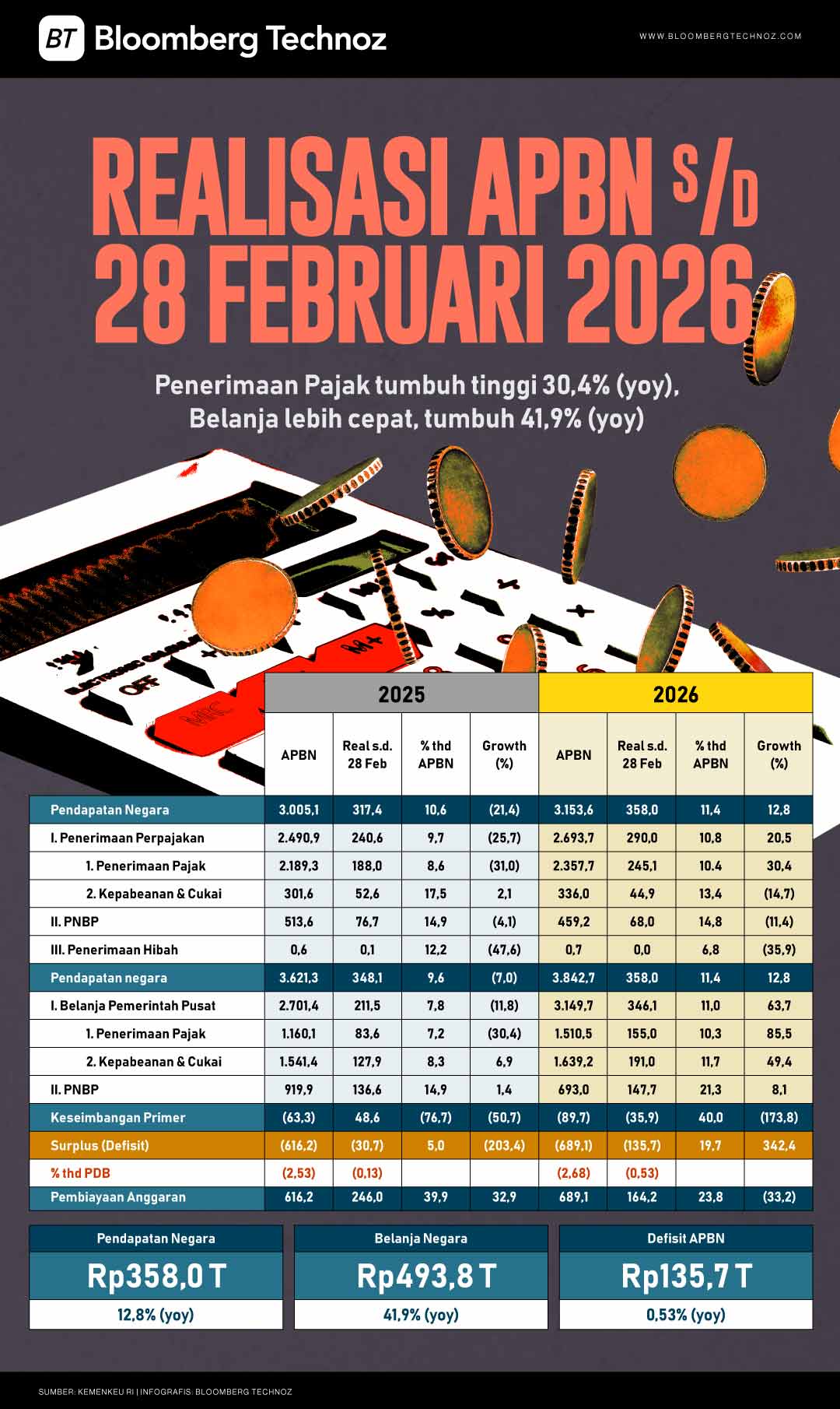 Cover Realisasi APBN sampai dengan 28 Februari 2026 (Bloomberg Technoz/Asfahan)