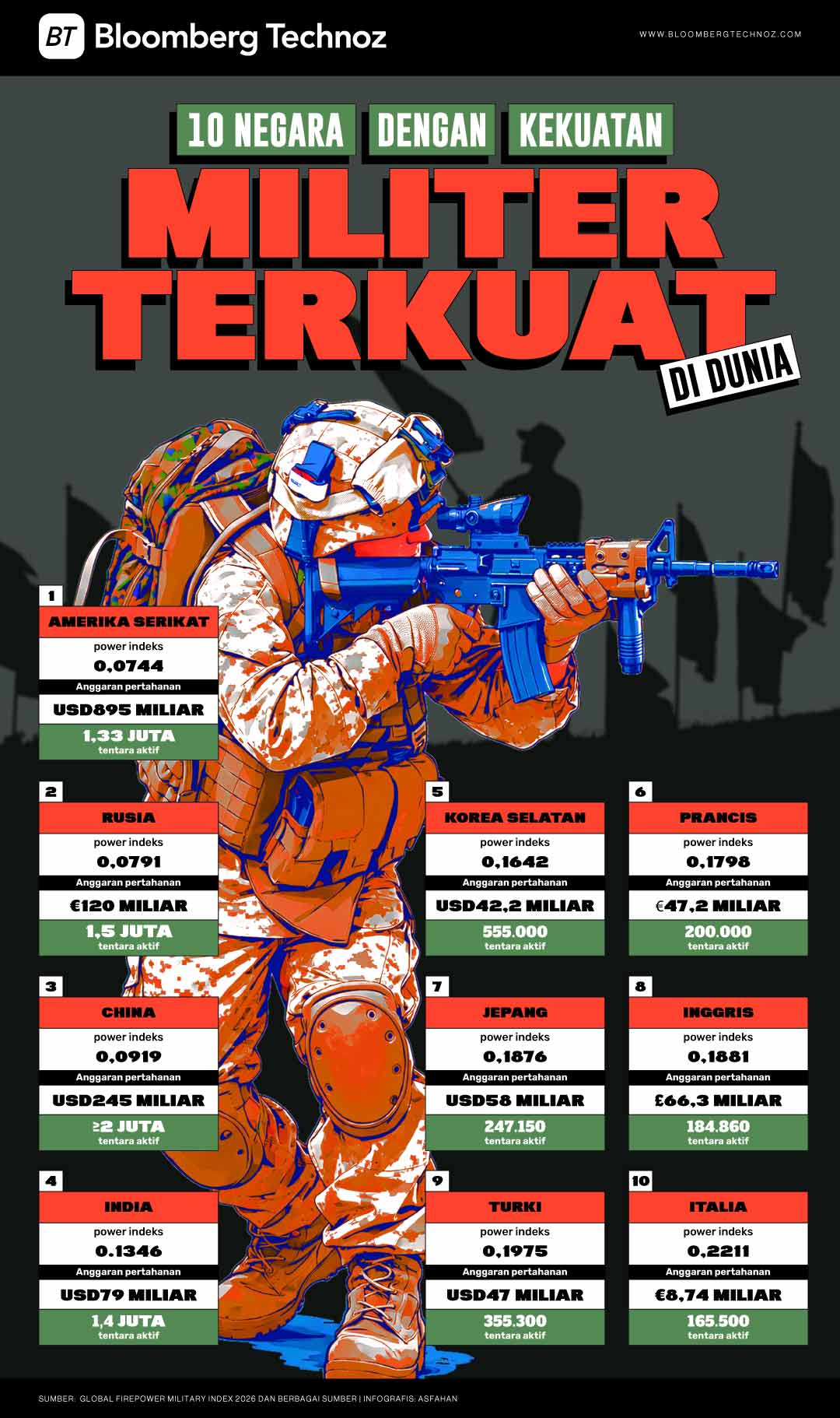 10 Negara dengan Kekuatan Militer Terkuat di Dunia (Bloomberg Technoz/Asfahan)
