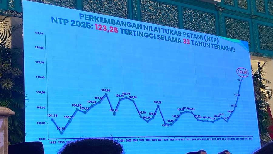 Perkembangan Nilai Tukar Petani (Bloomberg Technoz/Dovana Hasiana)