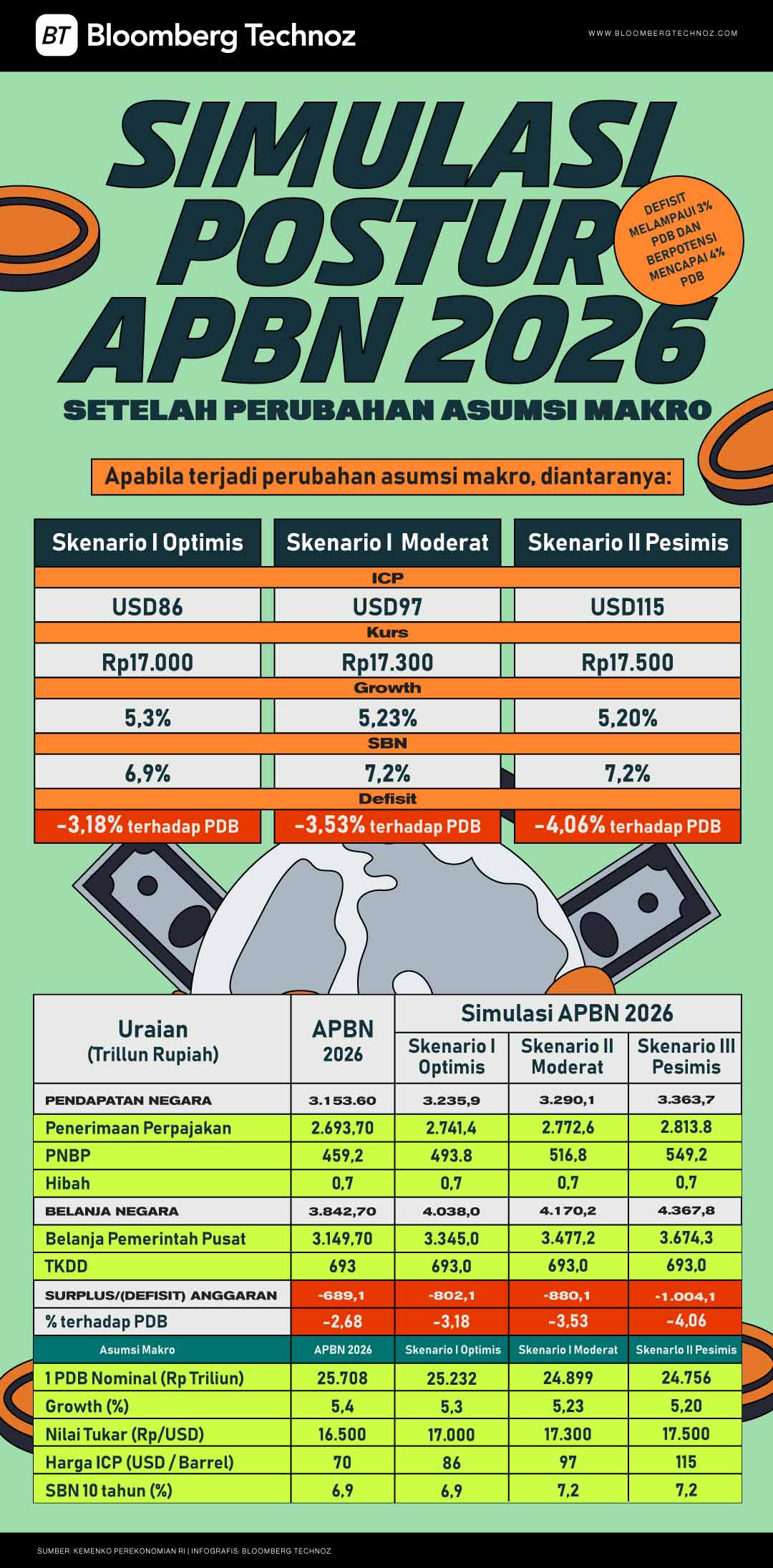 Simulasi Postur APBN 2026 Setelah Perubahan Asumsi Makro (Bloomberg Technoz)