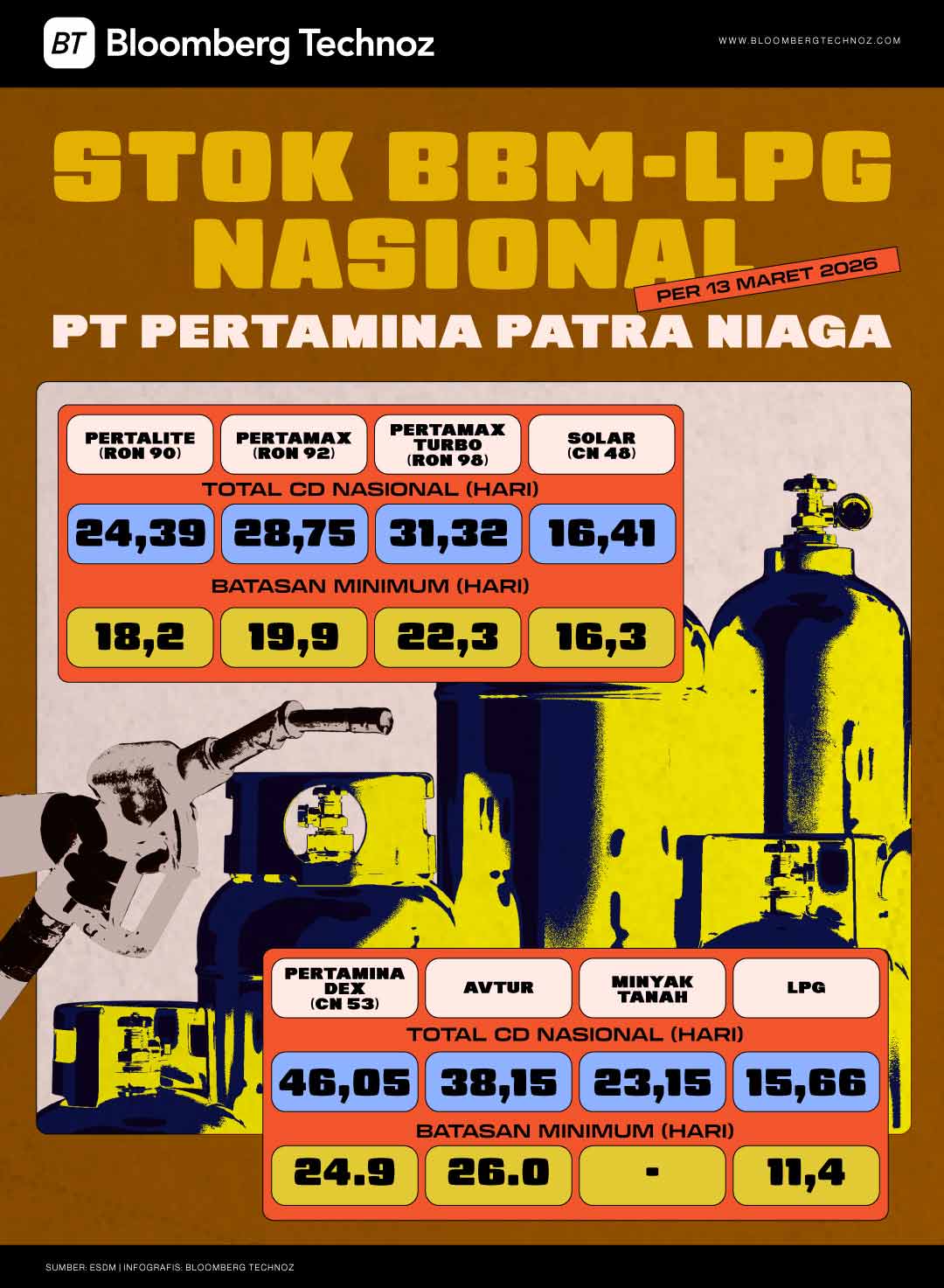 Stok BBM-LPG Nasional PT Pertamina Patra Niaga (Bloomberg Technoz)