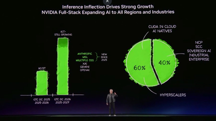 Ambisi Jensen Huang, CEO dan pendiri Nvidia di acara GTC, mencatatkan pendapatan US$1 triliun dari bisnis chip AI di 2027. Dok: Nvidia