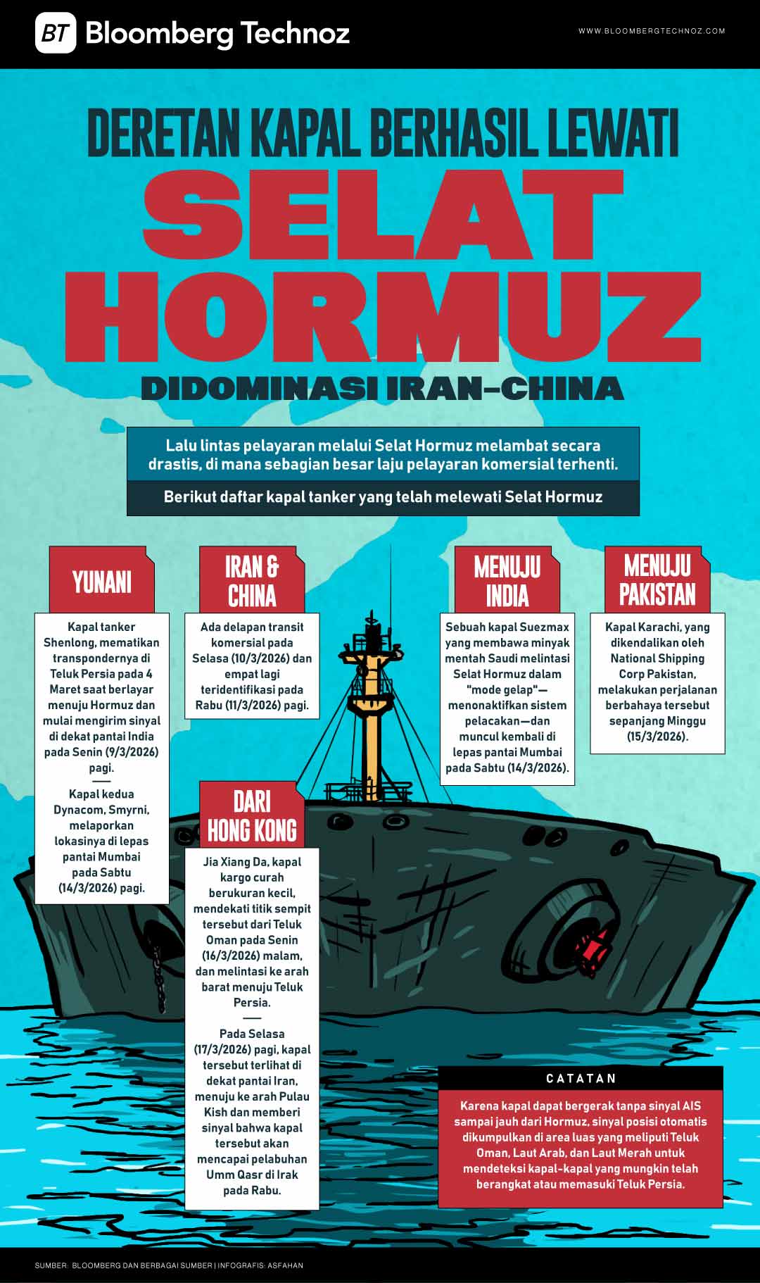 Deretan Kapal Berhasil Lewati Selat Hormuz, Didominasi Iran-China (Bloomberg Technoz/Asfahan)