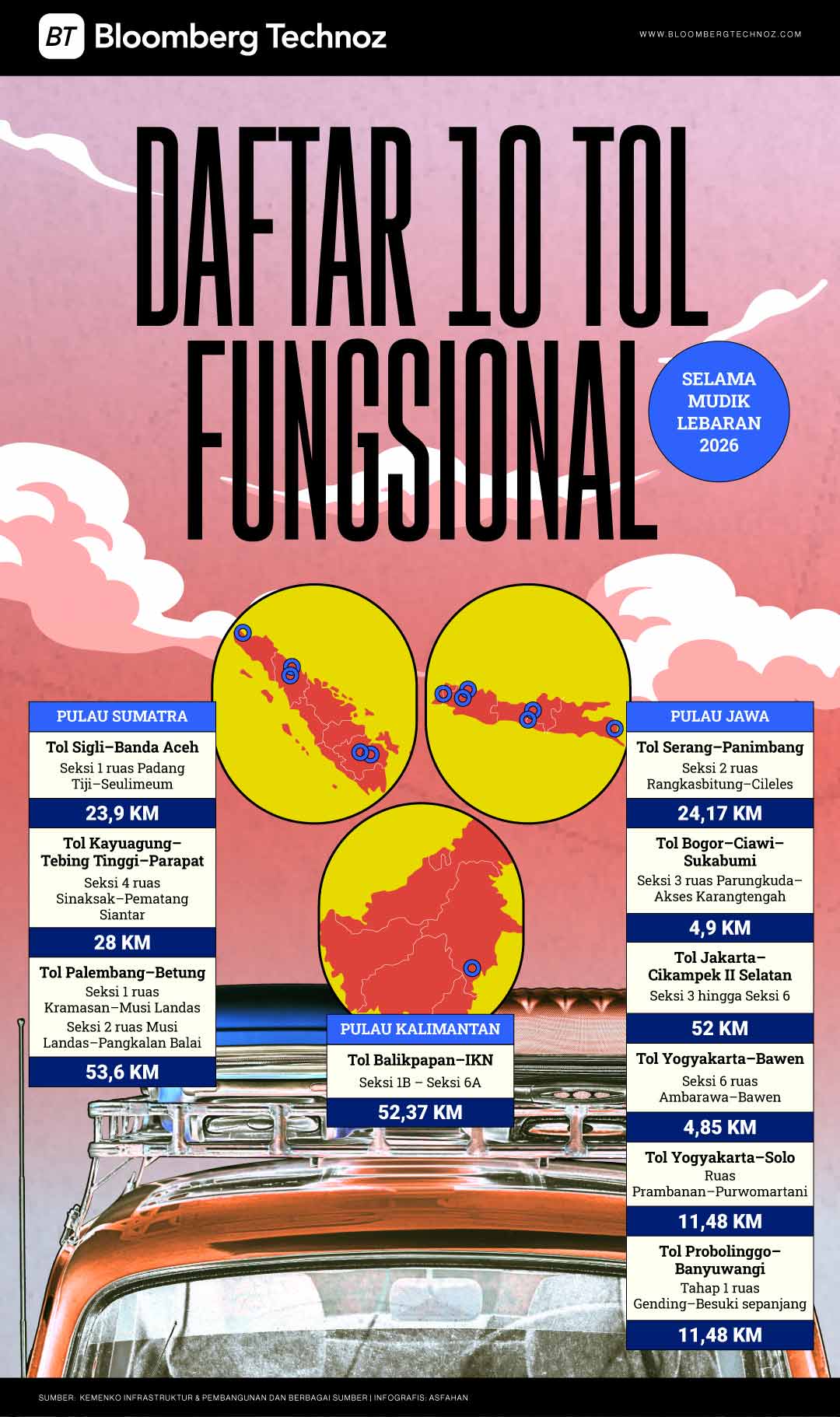Daftar 10 Tol Fungsional Selama Mudik Lebaran 2026 (Bloomberg Technoz/Asfahan)