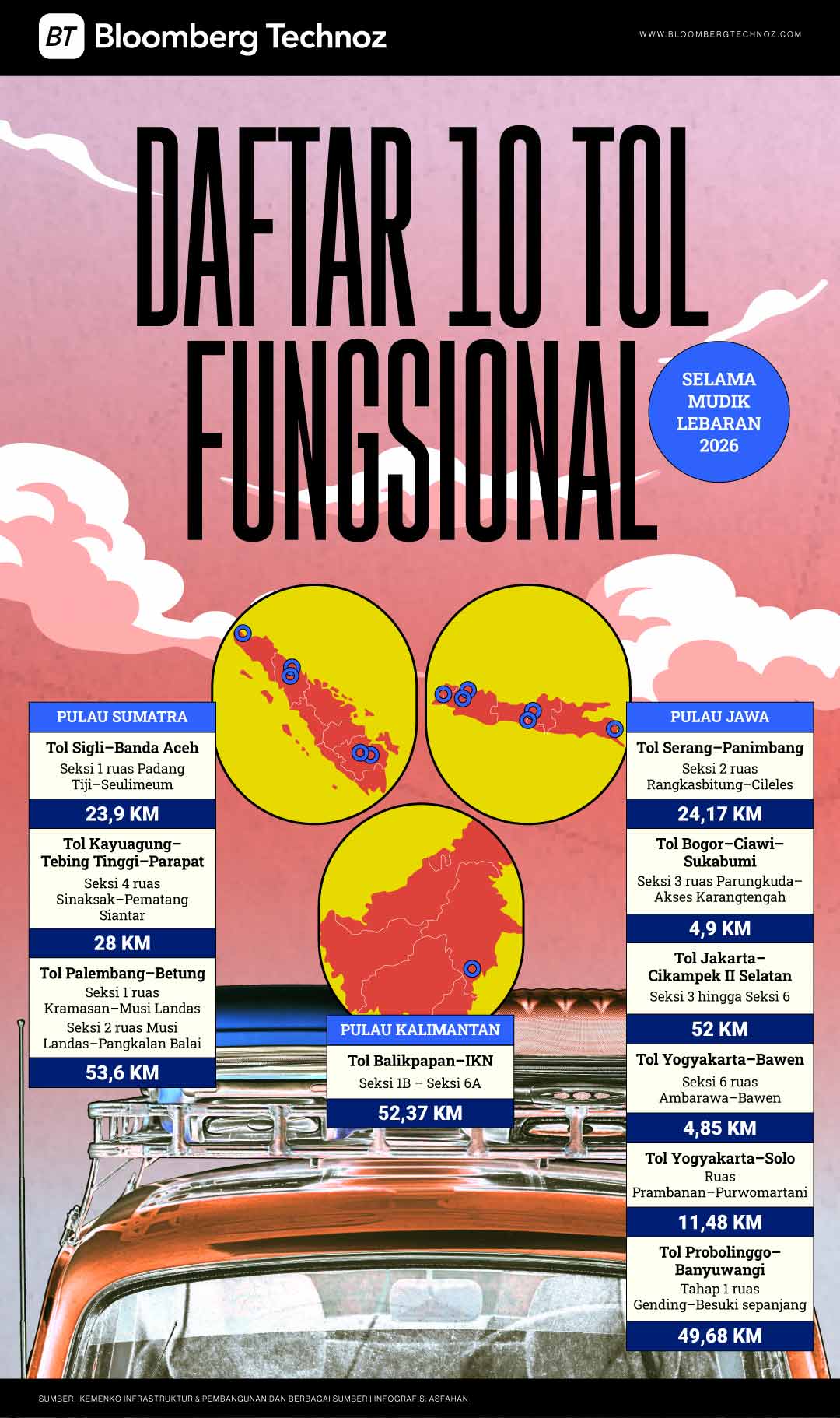 Daftar 10 Tol Fungsional Selama Mudik Lebaran 2026 (Bloomberg Technoz/Asfahan)