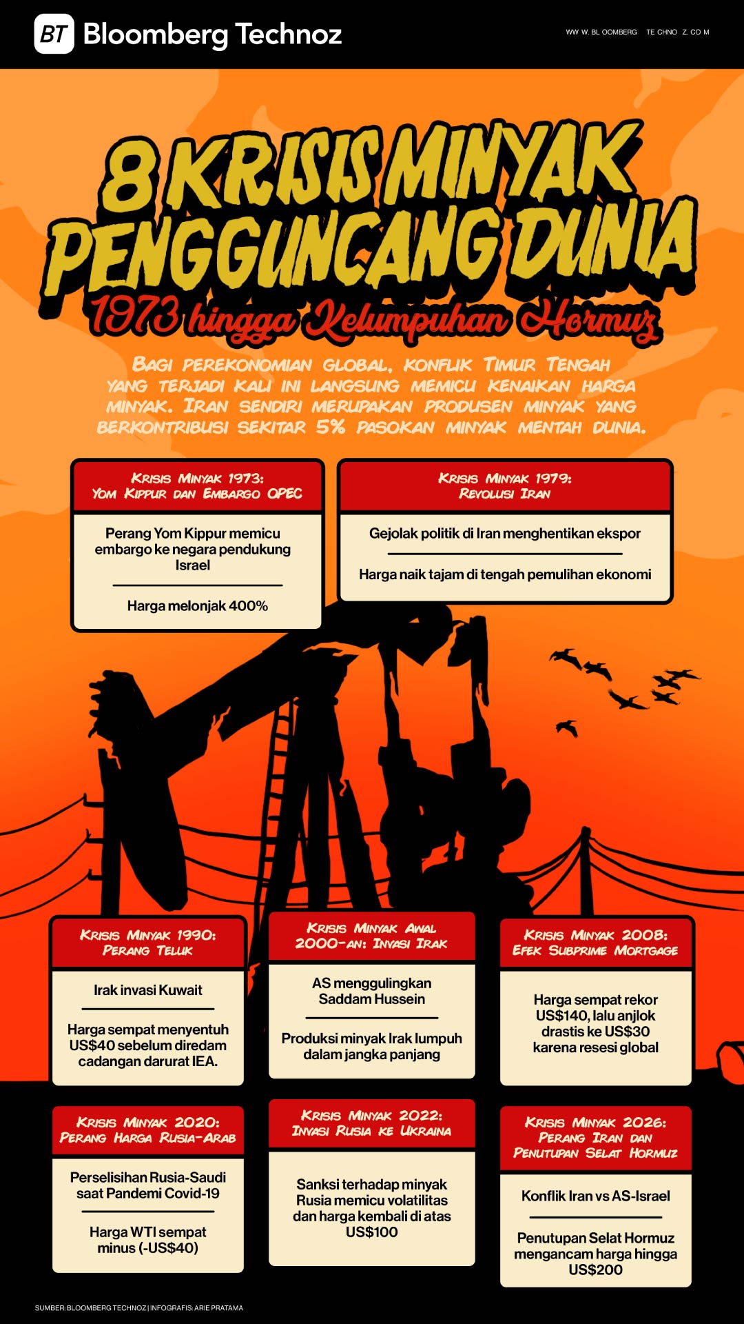 8 Krisis Minyak Pengguncang Dunia: 1973 hingga Kelumpuhan Hormuz (Bloomberg Technoz/Arie Pratama)