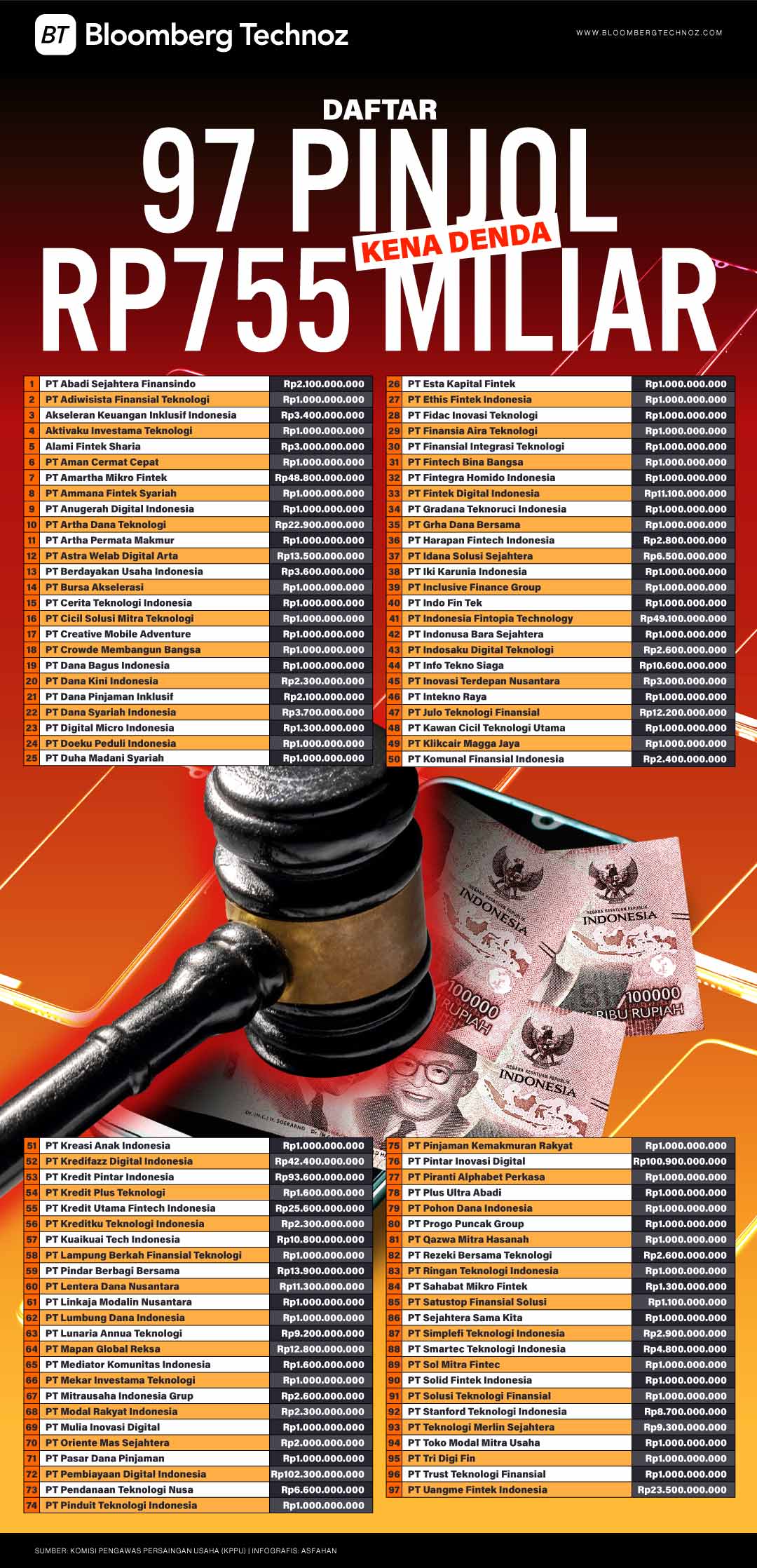 Daftar 97 Pinjol Kena Denda Rp755 Miliar di Kasus Kartel Bunga (Bloomberg Technoz/Asfahan)