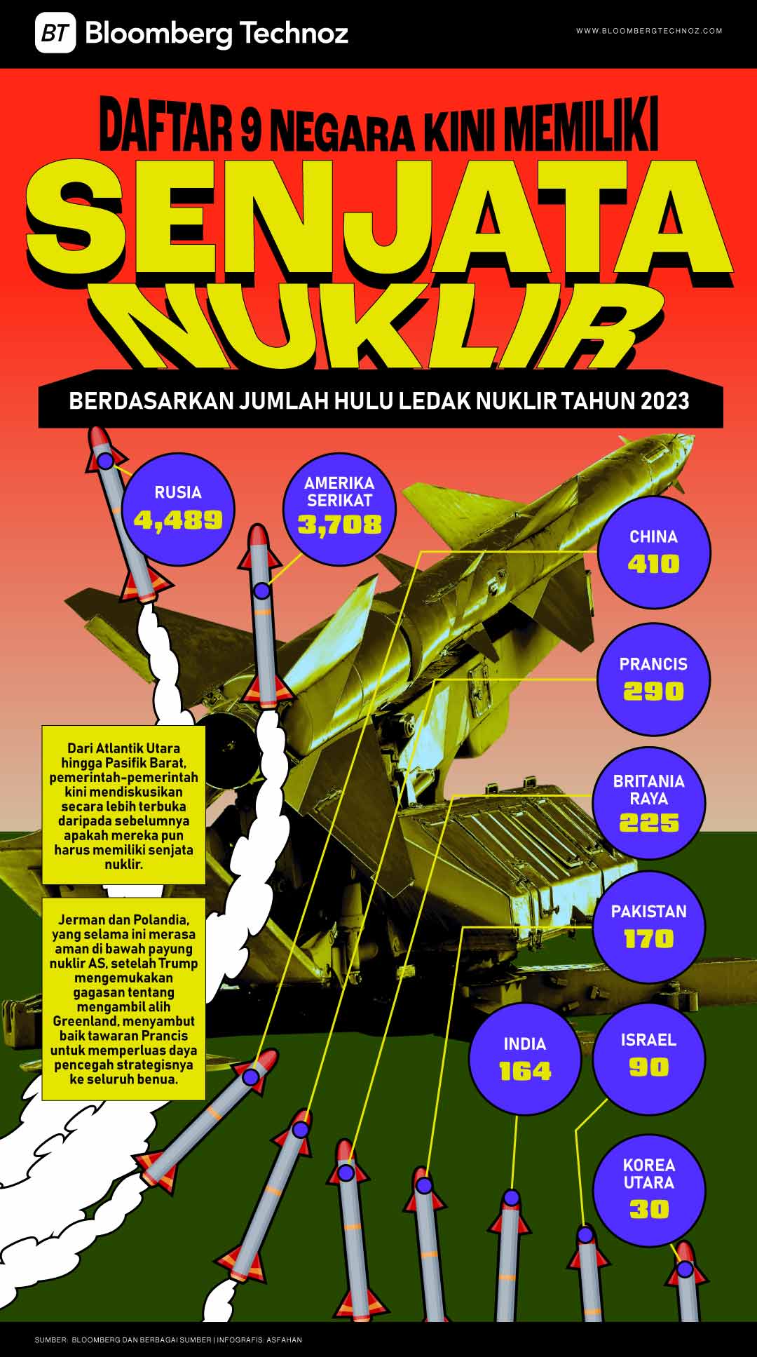 Daftar 9 negara kini memiliki senjata nuklir, berdasarkan jumlah hulu ledak nuklir tahun 2023 (Bloomberg Technoz/Asfahan)