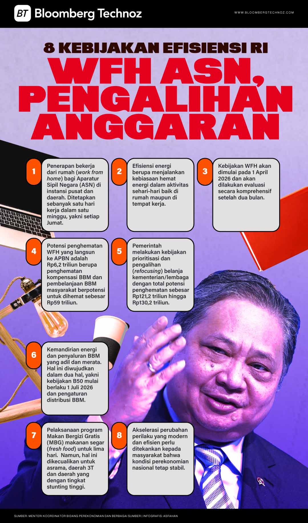 8 Kebijakan Efisiensi RI: WFH ASN, Pengalihan Anggaran (Bloomberg Technoz/Asfahan)