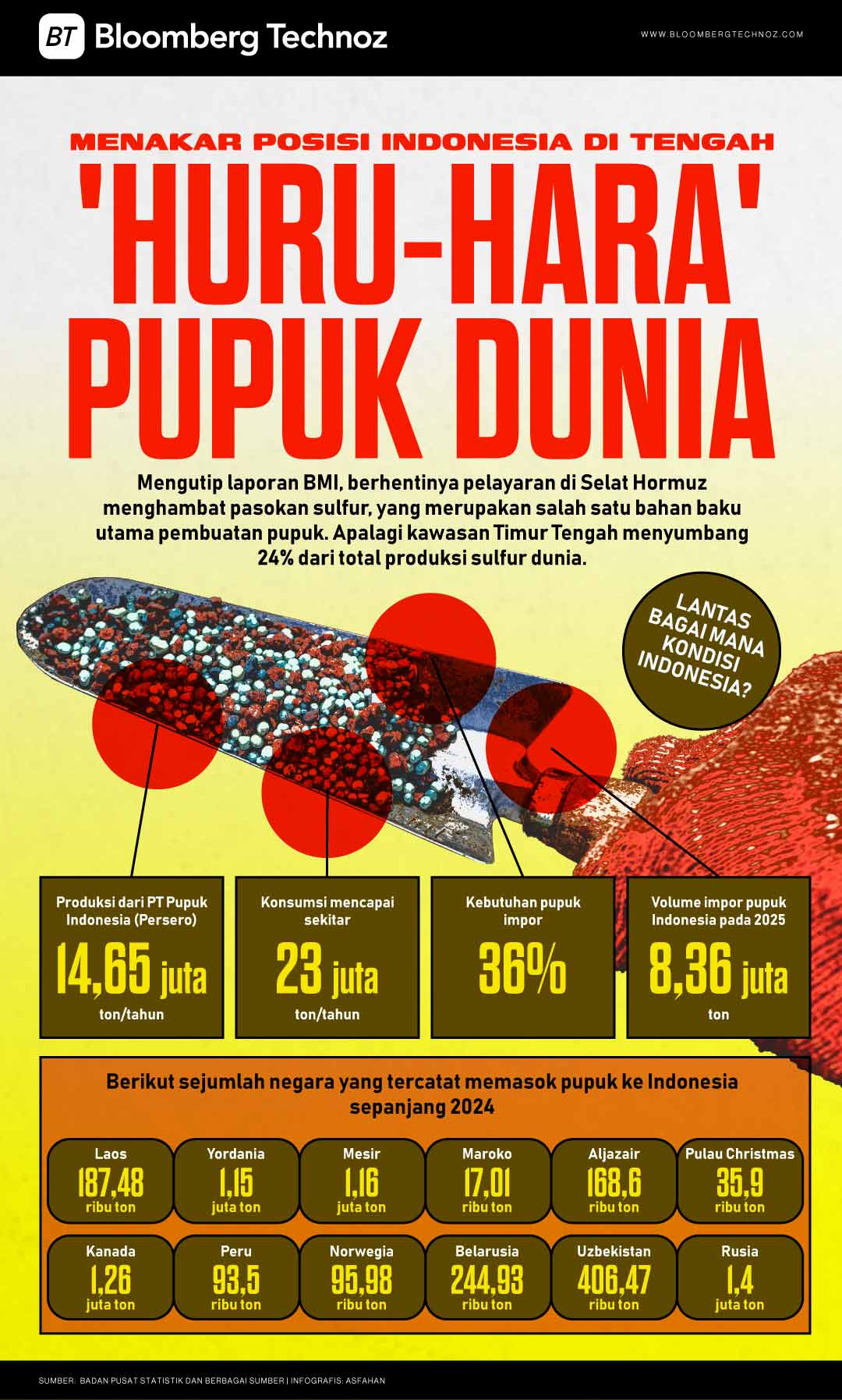 Menakar Posisi Indonesia di Tengah 'Huru-Hara' Pupuk Dunia (Bloomberg Technoz/Asfahan)