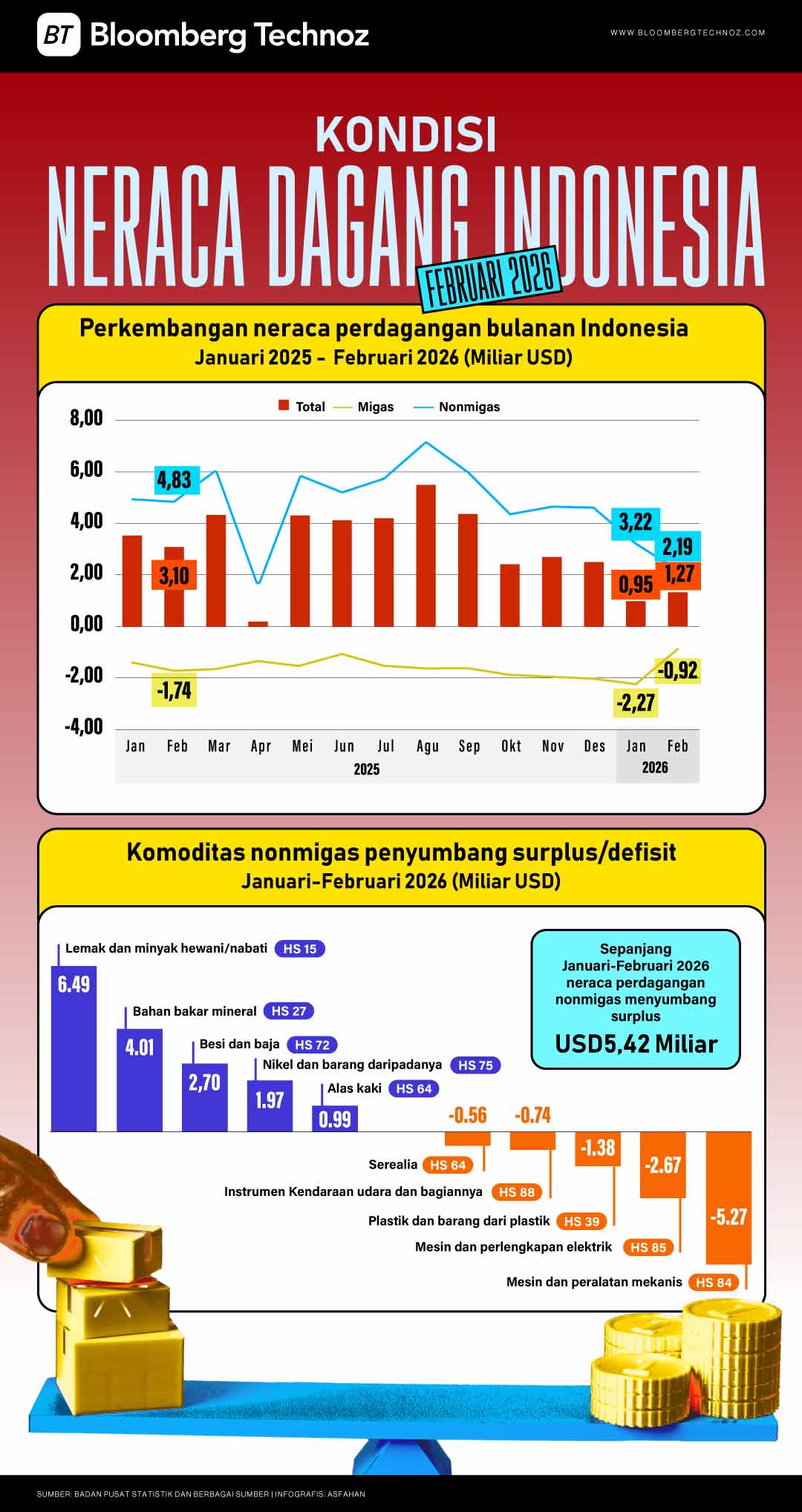 Kondisi neraca dagang Indonesia pada Februari 2026 (Bloomberg Technoz/Asfahan)
