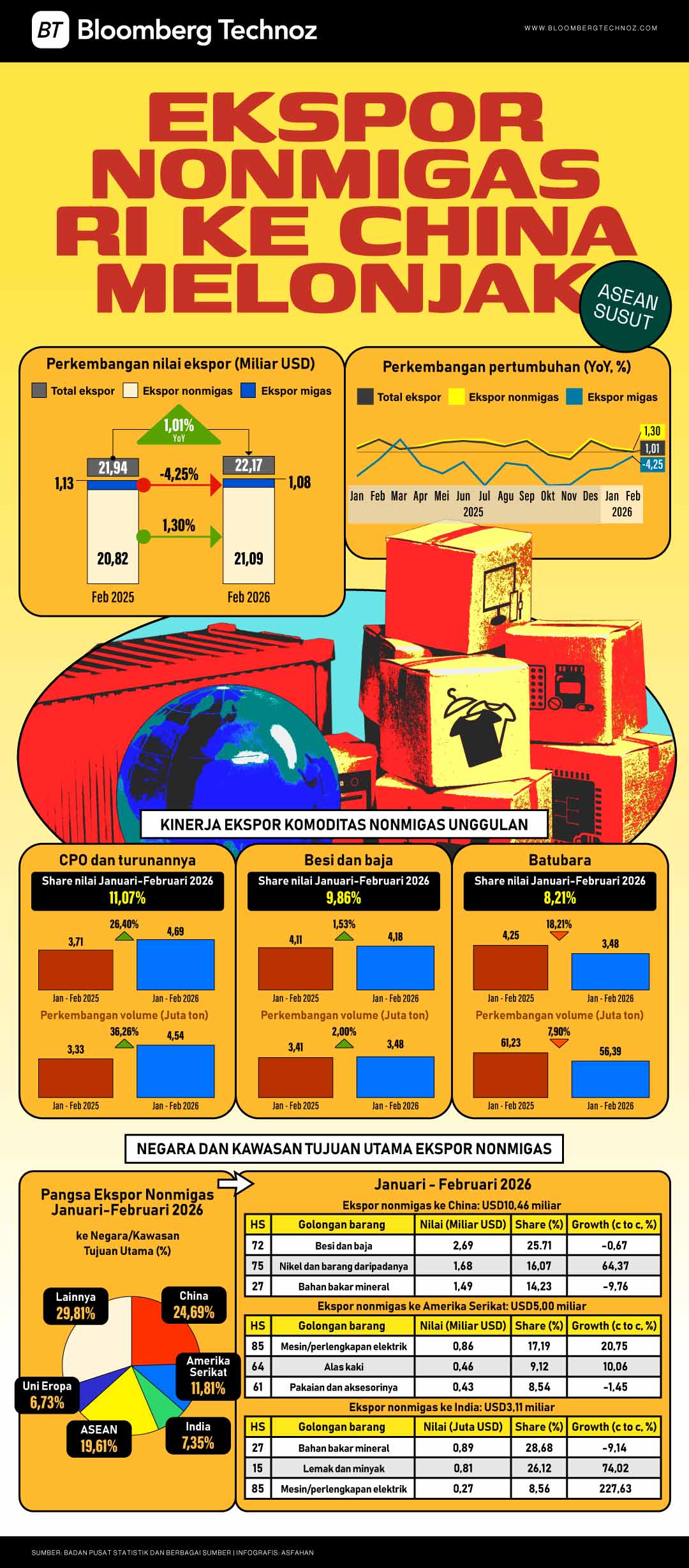 Ekspor Nonmigas RI ke China Melonjak, Asean Susut (Bloomberg Technoz/Asfahan)