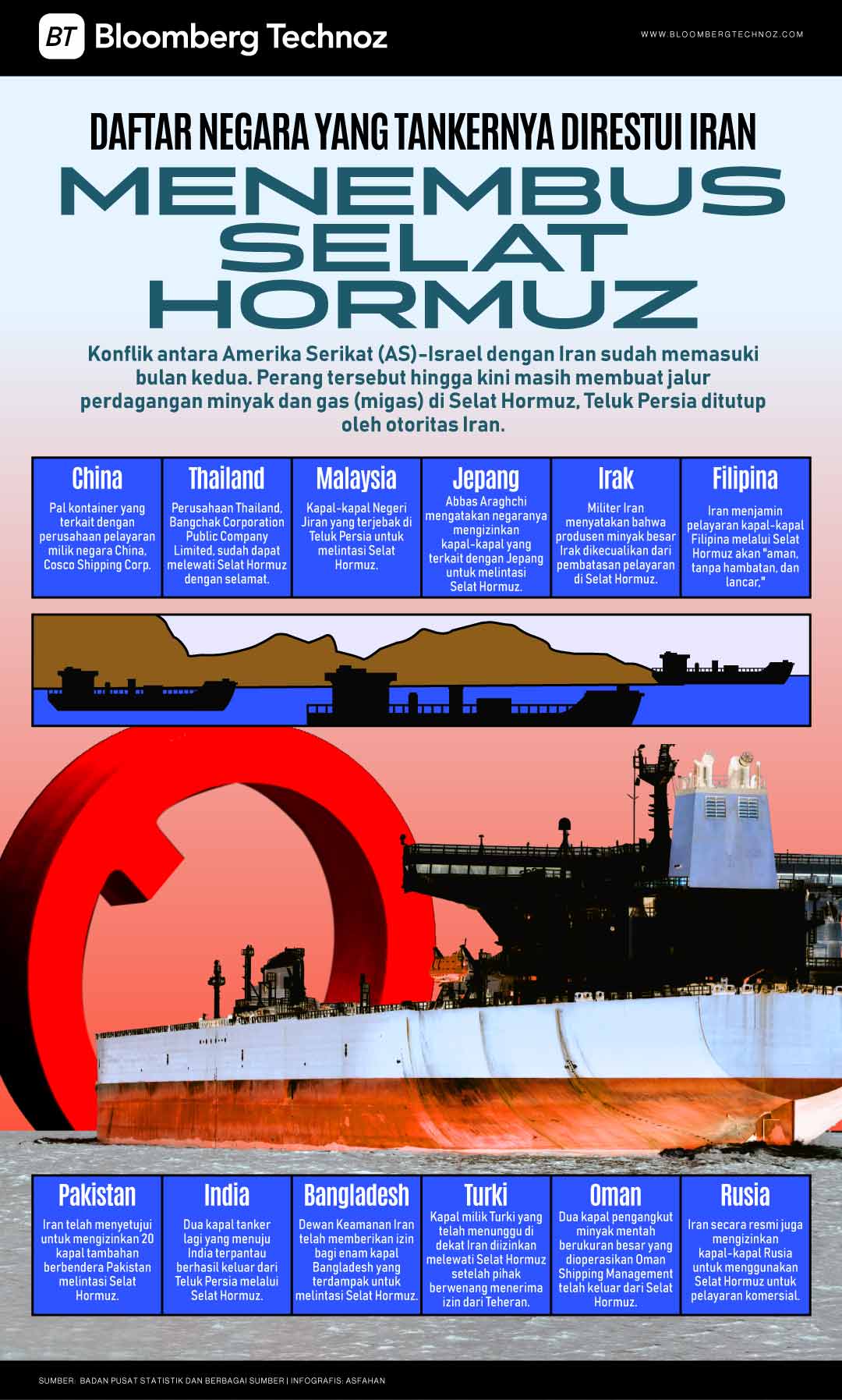 Daftar Negara yang Tankernya Direstui Iran Menembus Selat Hormuz (Bloomberg Technoz/Asfahan)