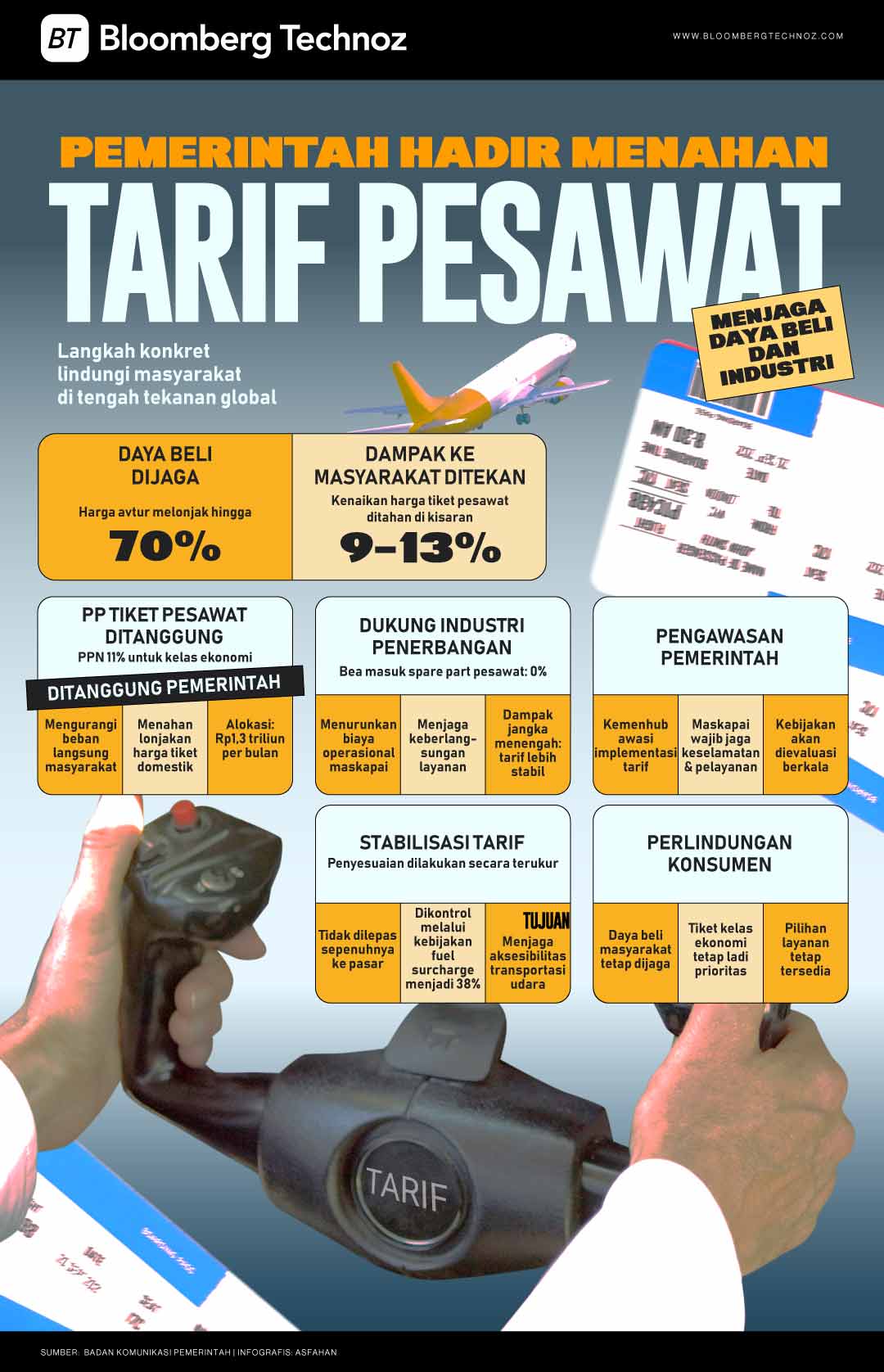 Pemerintah Hadir Menahan Tarif Pesawat, Menjaga Daya Beli dan Industri (Bloomberg Technoz/Asfahan)