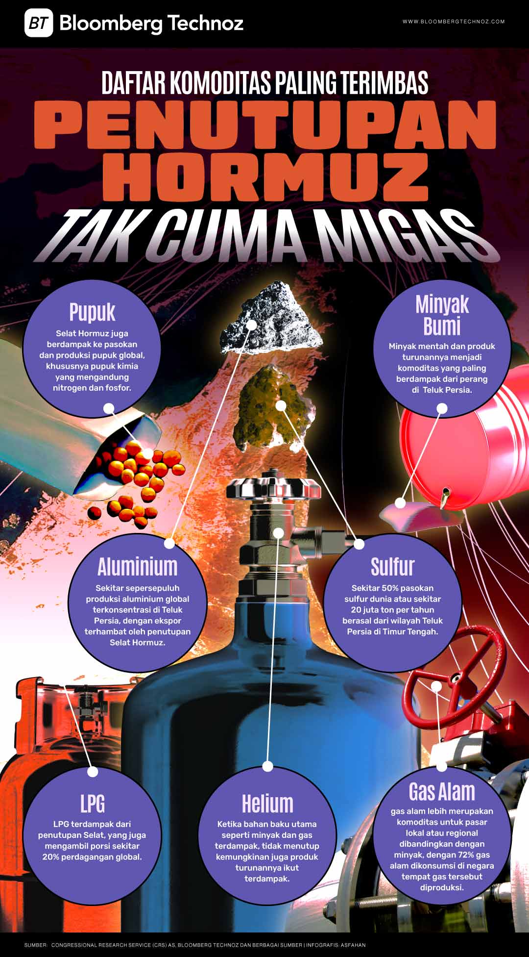 Daftar Komoditas Paling Terimbas Penutupan Hormuz: Tak Cuma Migas (Bloomberg Technoz/Asfahan)