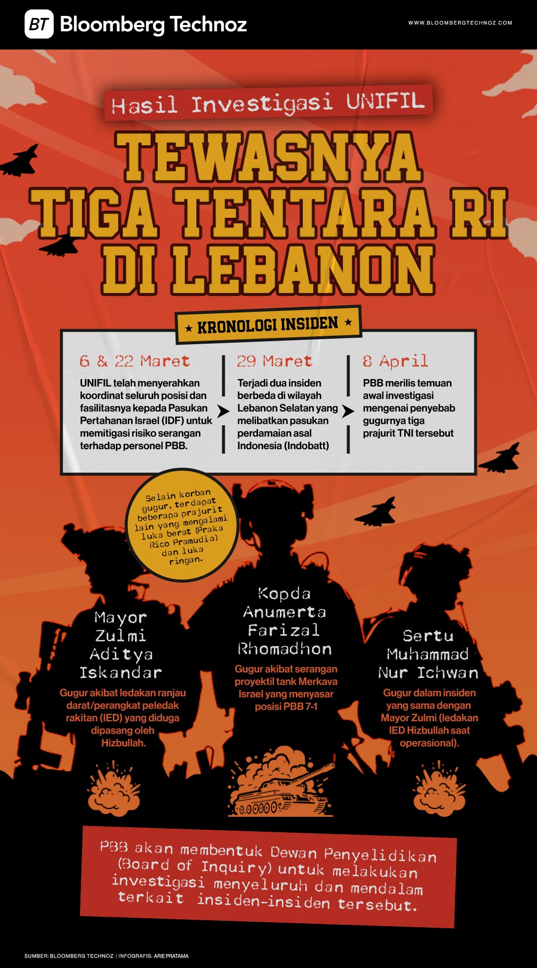 Hasil Investigasi UNIFIL atas Tewasnya Tiga Tentara RI di Lebanon (Bloomberg Technoz/Arie Pratama)