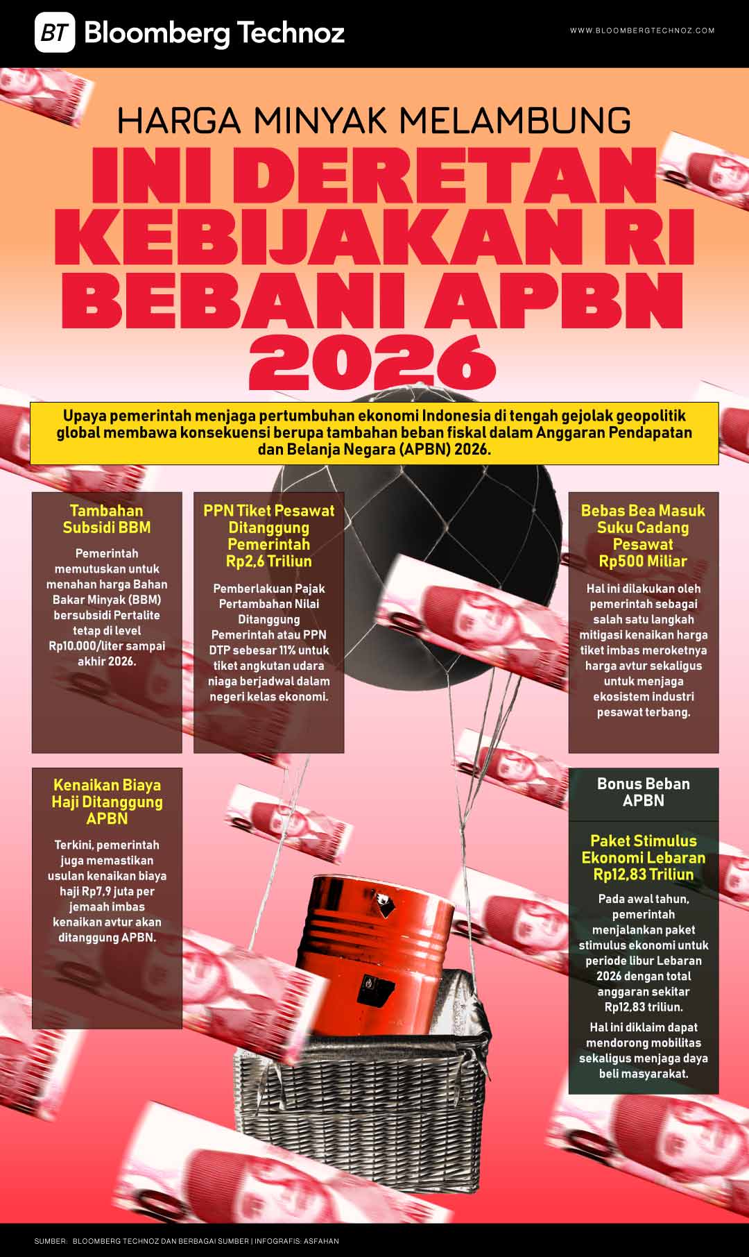 Harga Minyak Melambung, Ini Deretan Kebijakan RI Bebani APBN 2026 (Bloomberg Technoz/Asfahan)