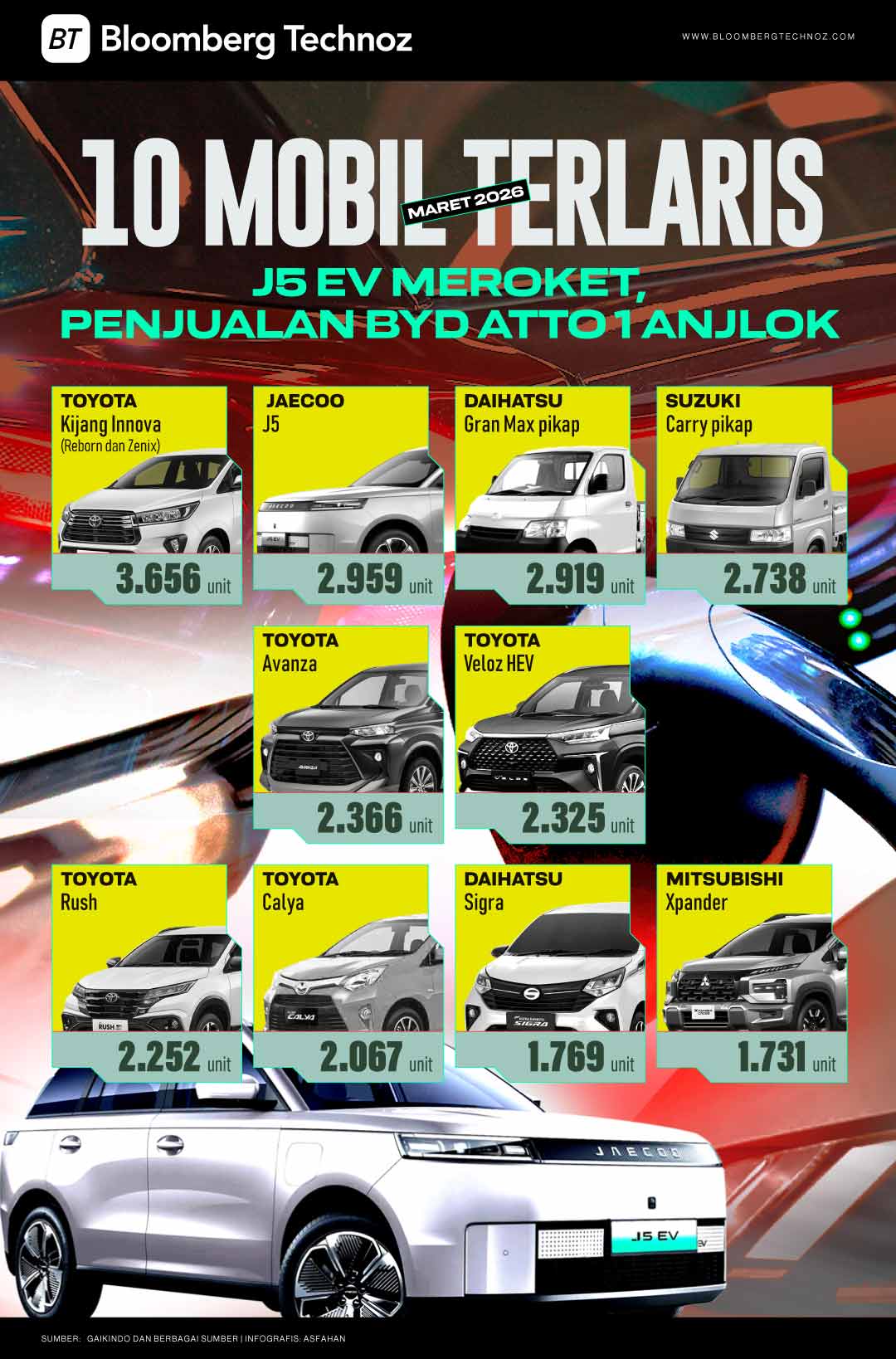 10 Mobil Terlaris: J5 EV Meroket, Penjualan BYD Atto 1 Anjlok (Bloomberg Technoz/Asfahan)
